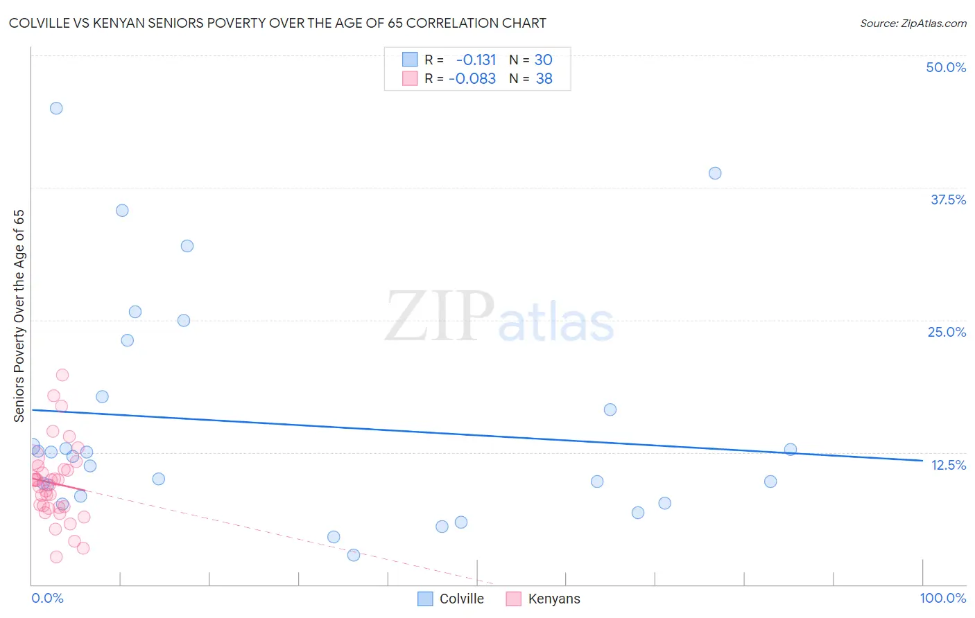Colville vs Kenyan Seniors Poverty Over the Age of 65