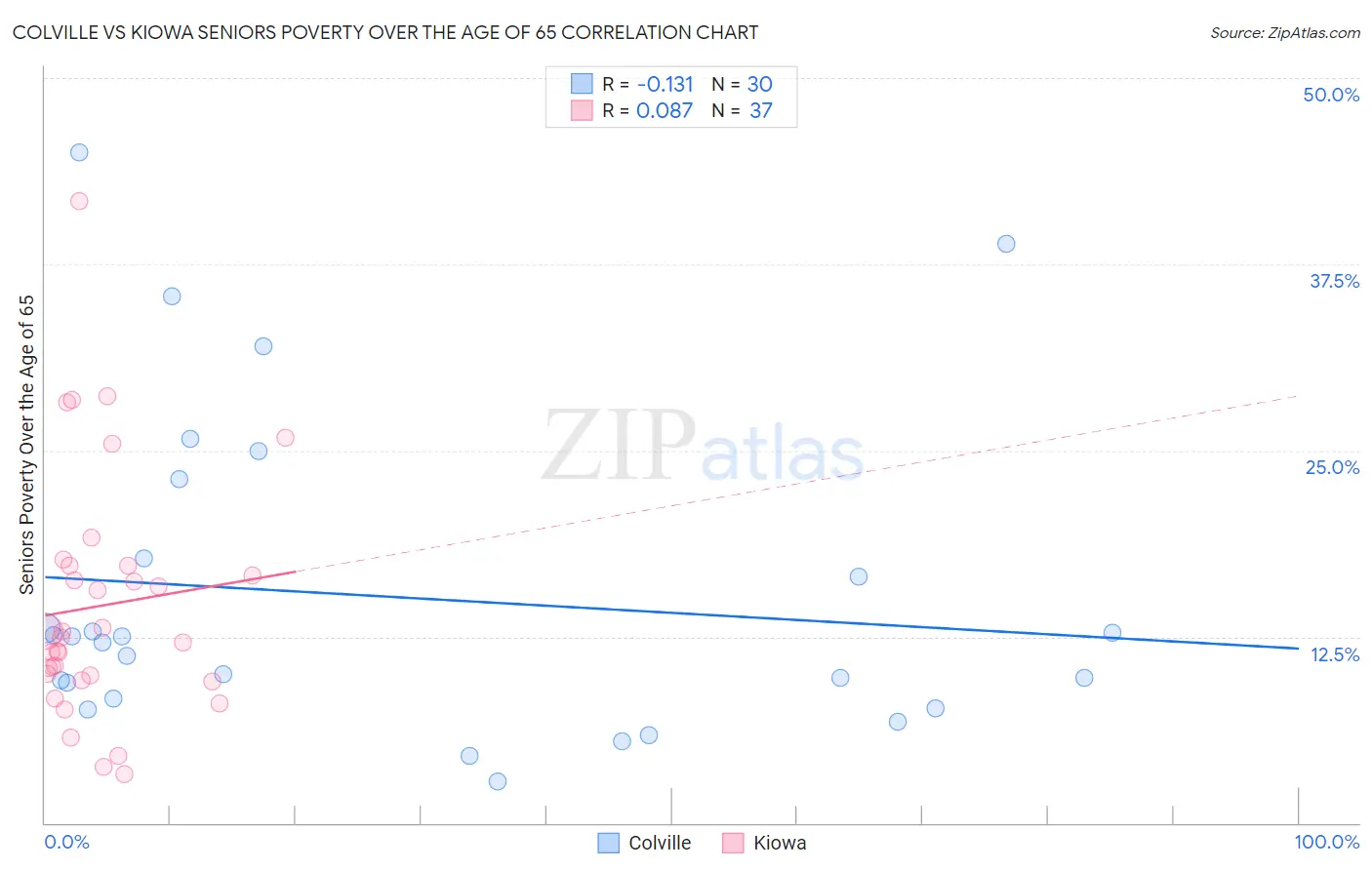 Colville vs Kiowa Seniors Poverty Over the Age of 65