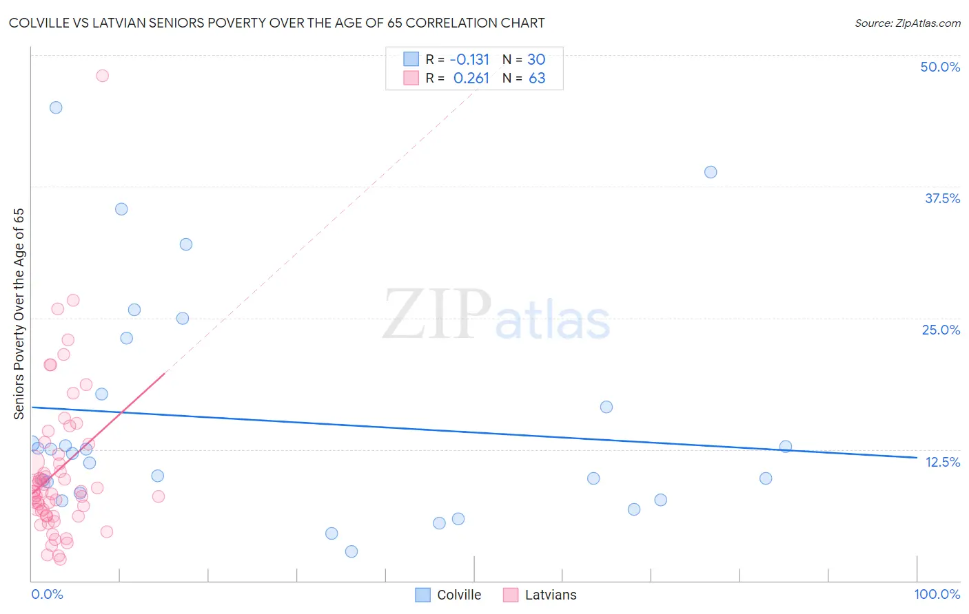 Colville vs Latvian Seniors Poverty Over the Age of 65