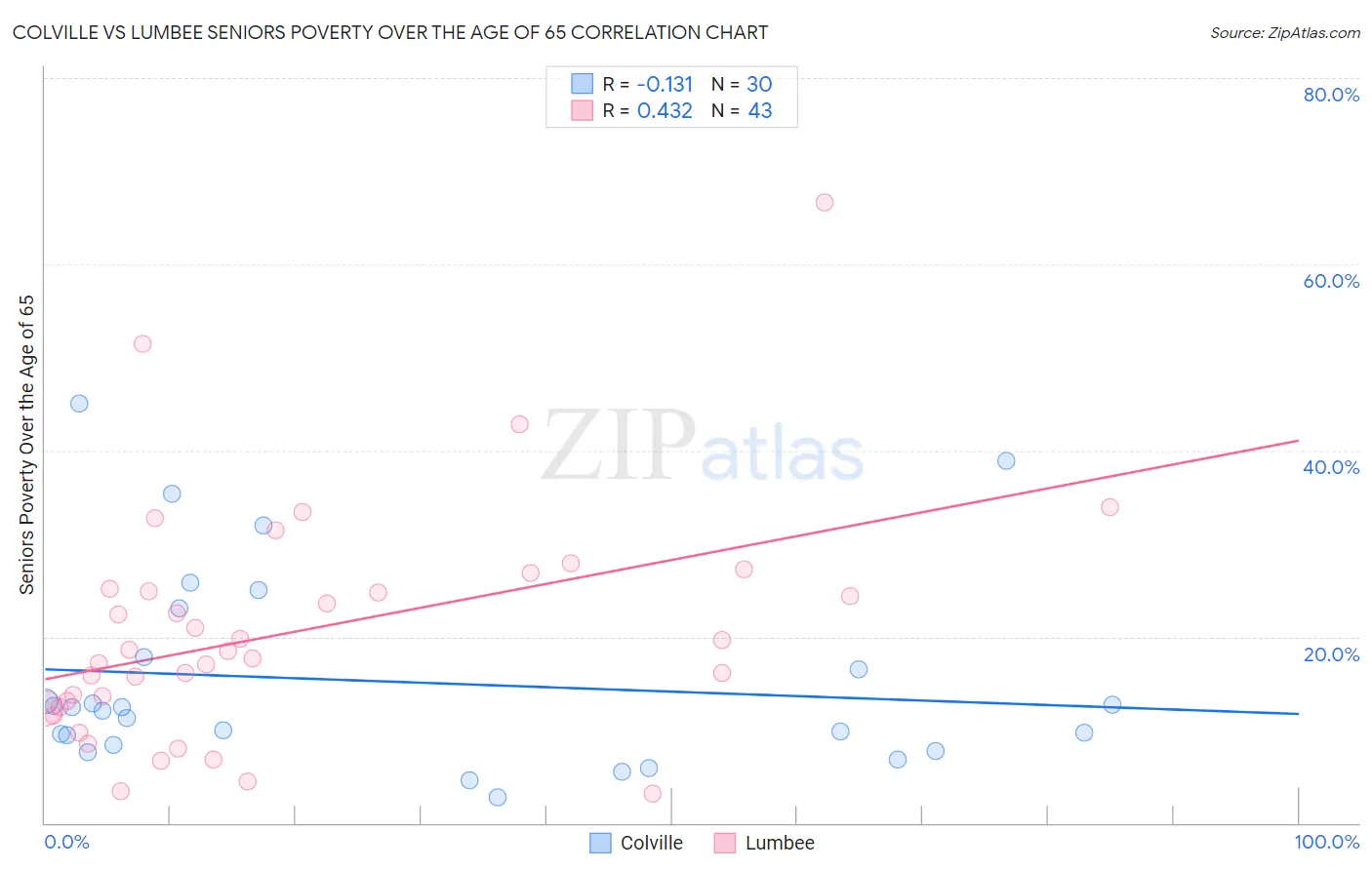 Colville vs Lumbee Seniors Poverty Over the Age of 65