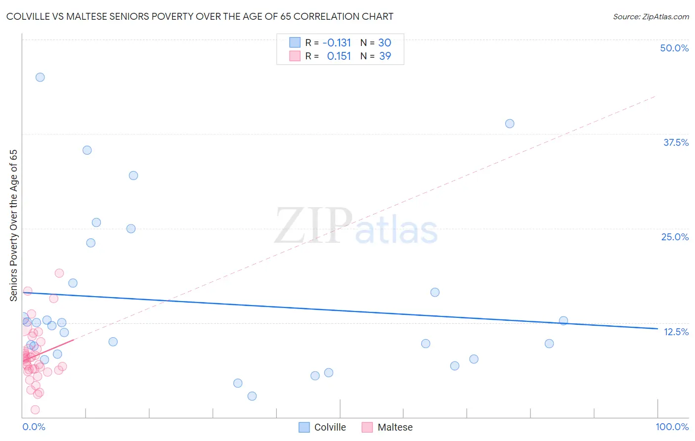 Colville vs Maltese Seniors Poverty Over the Age of 65
