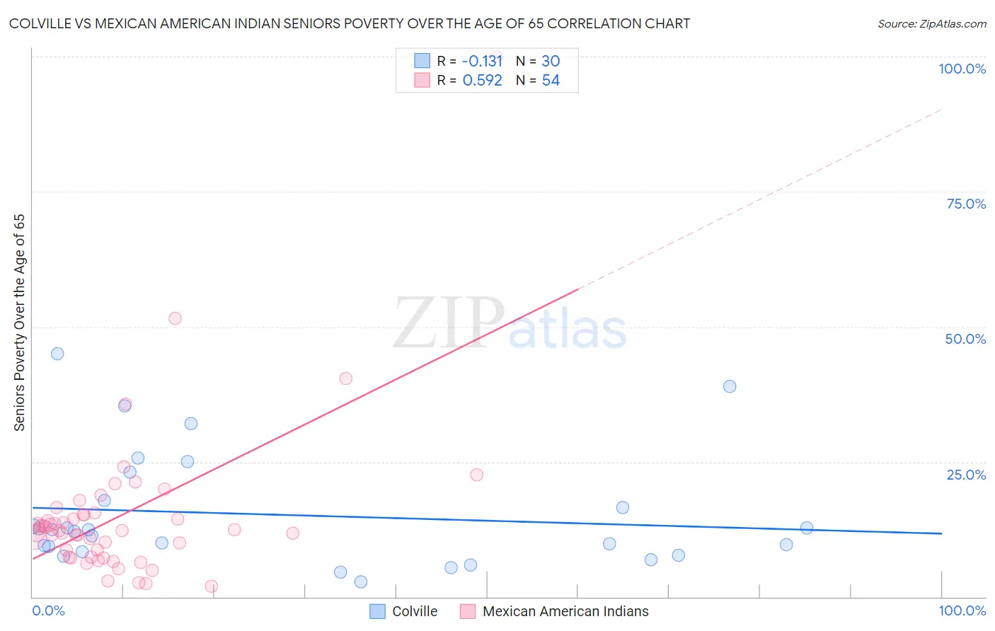 Colville vs Mexican American Indian Seniors Poverty Over the Age of 65