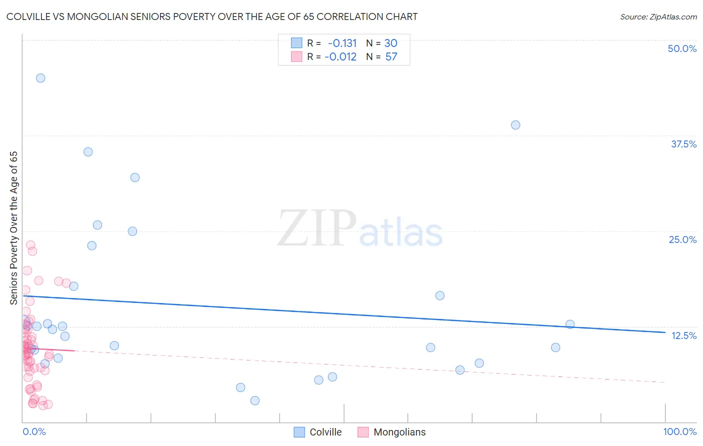 Colville vs Mongolian Seniors Poverty Over the Age of 65