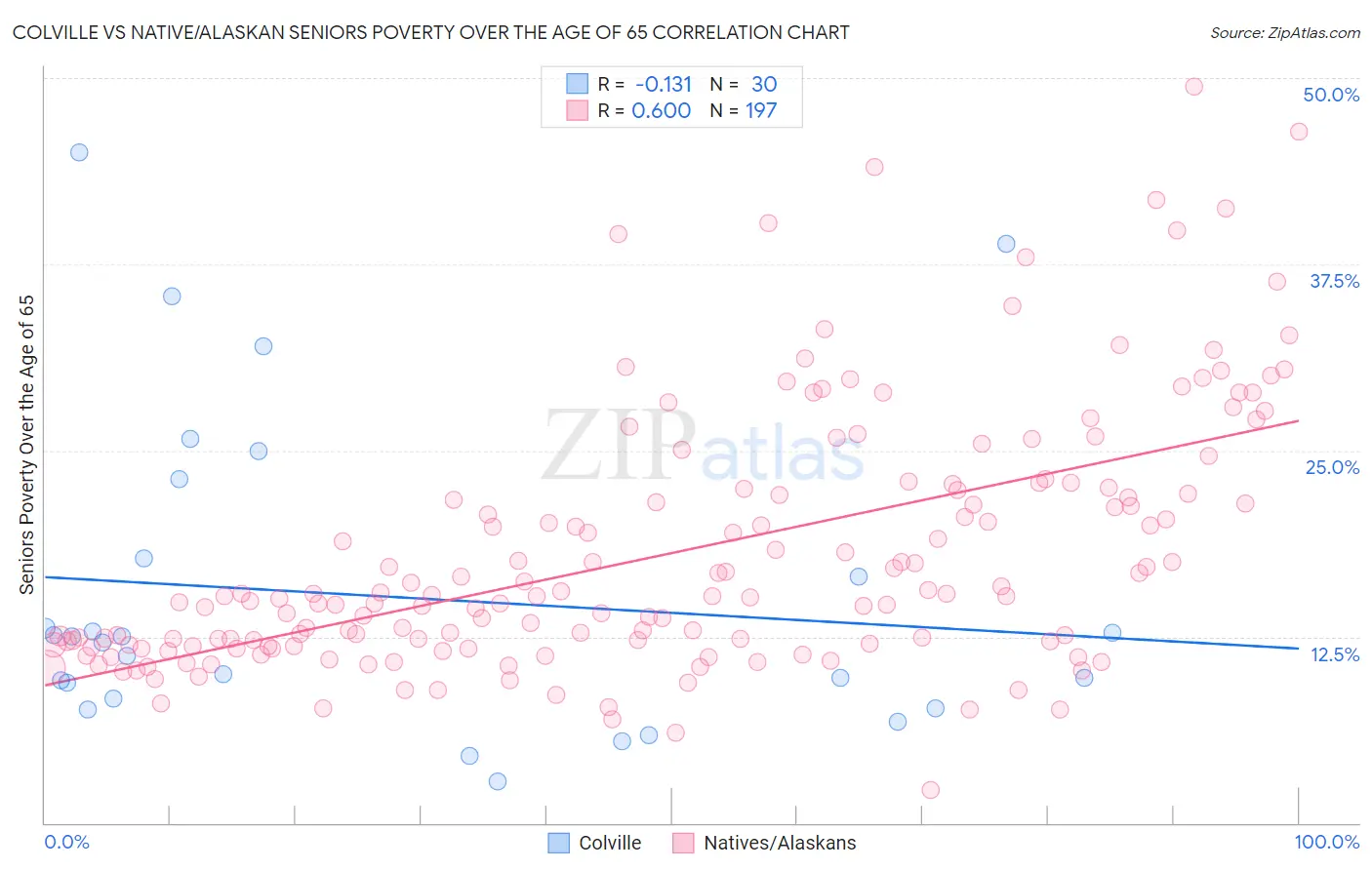 Colville vs Native/Alaskan Seniors Poverty Over the Age of 65