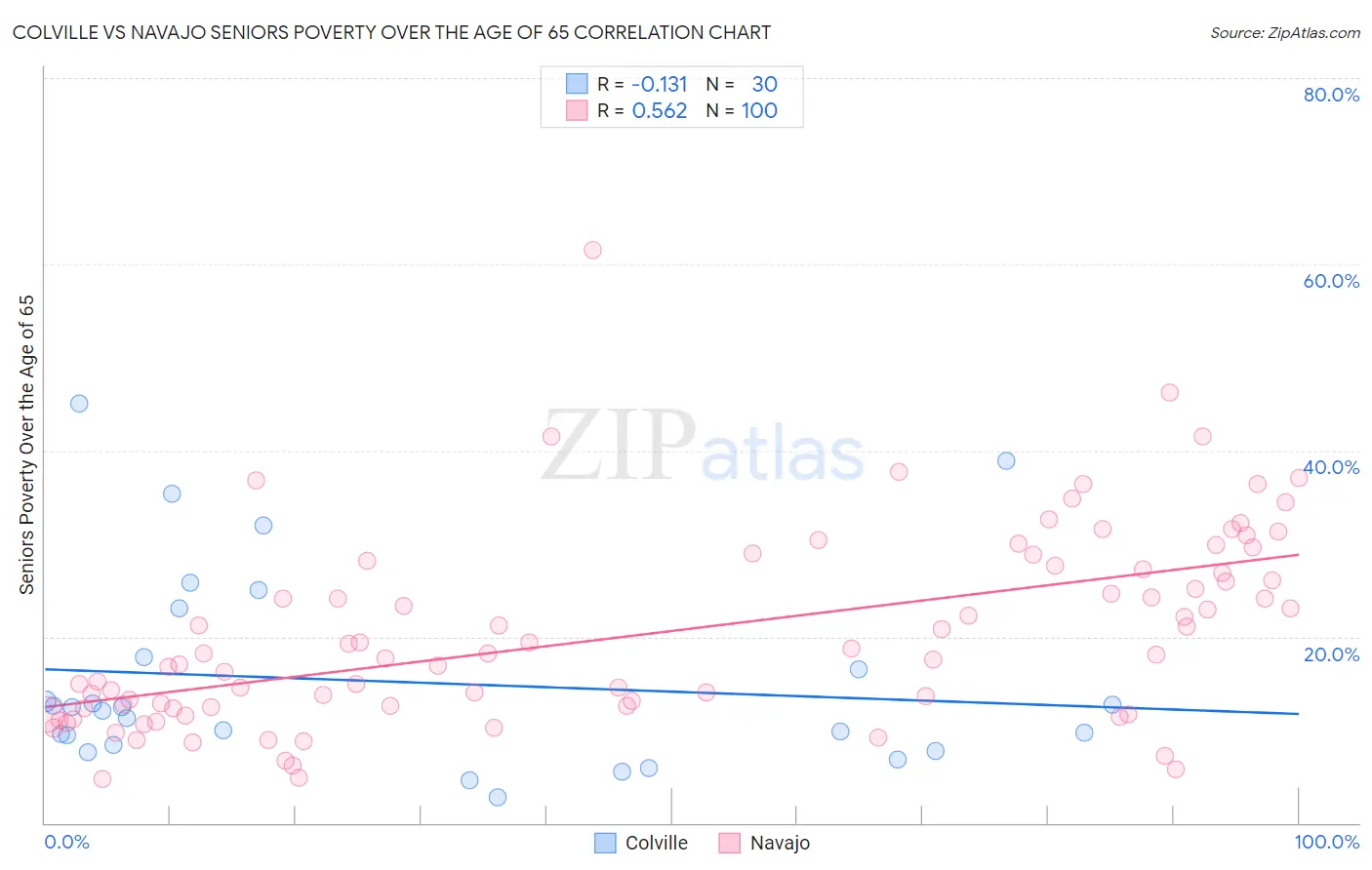 Colville vs Navajo Seniors Poverty Over the Age of 65