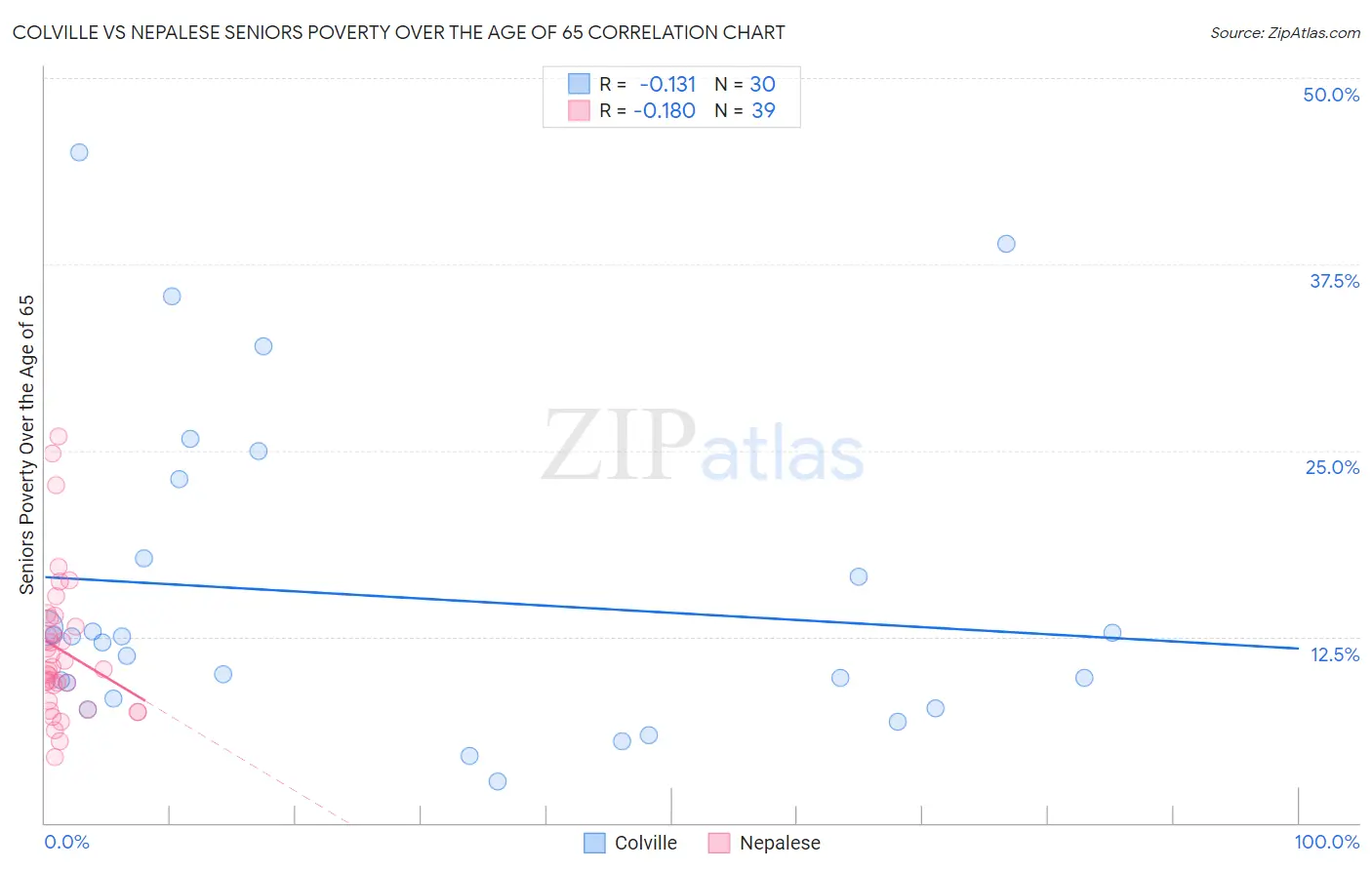 Colville vs Nepalese Seniors Poverty Over the Age of 65