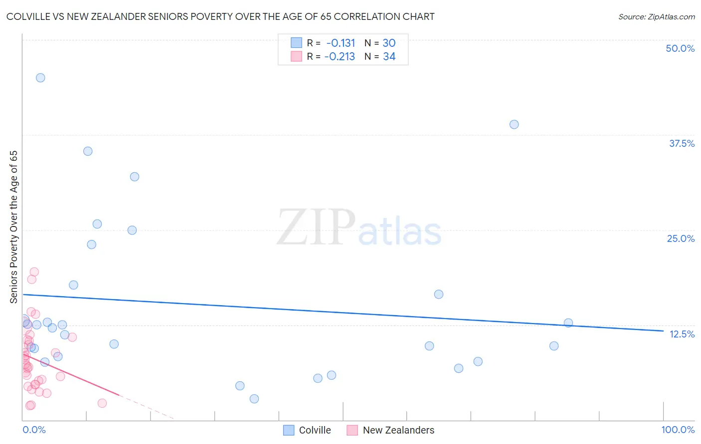 Colville vs New Zealander Seniors Poverty Over the Age of 65