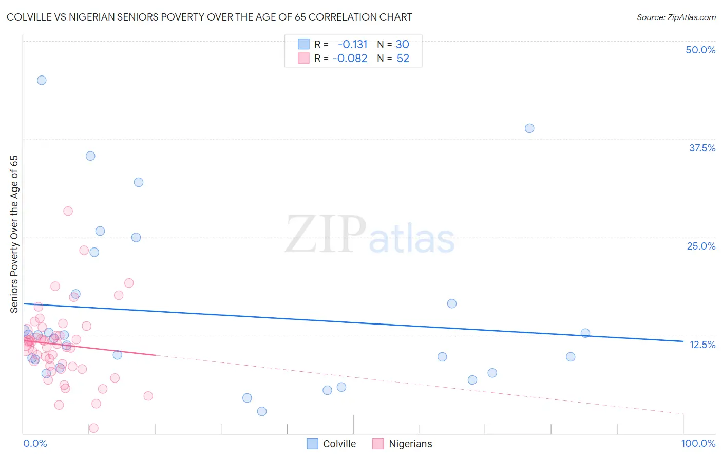 Colville vs Nigerian Seniors Poverty Over the Age of 65