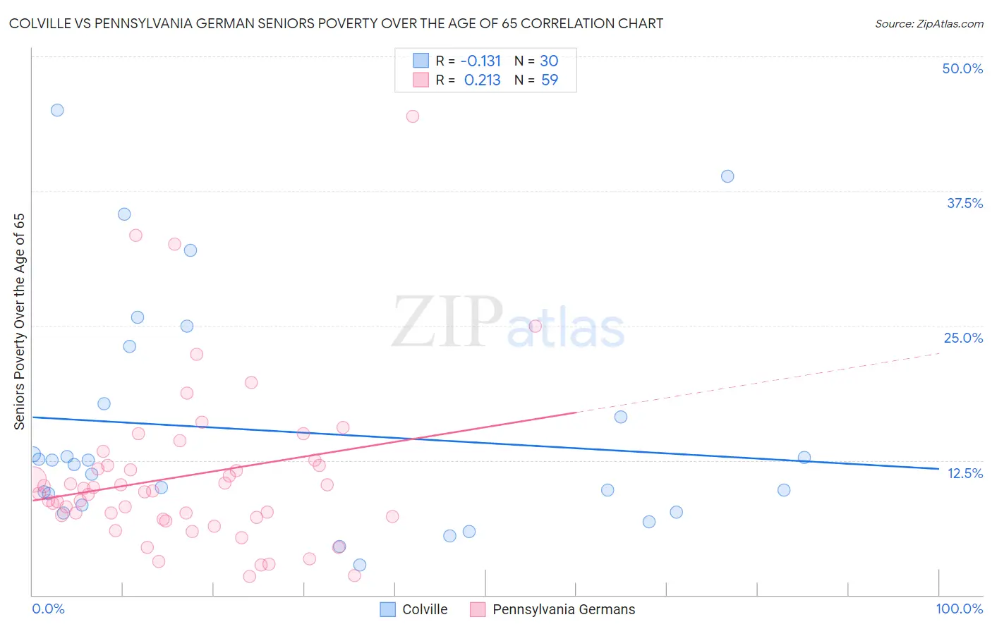 Colville vs Pennsylvania German Seniors Poverty Over the Age of 65