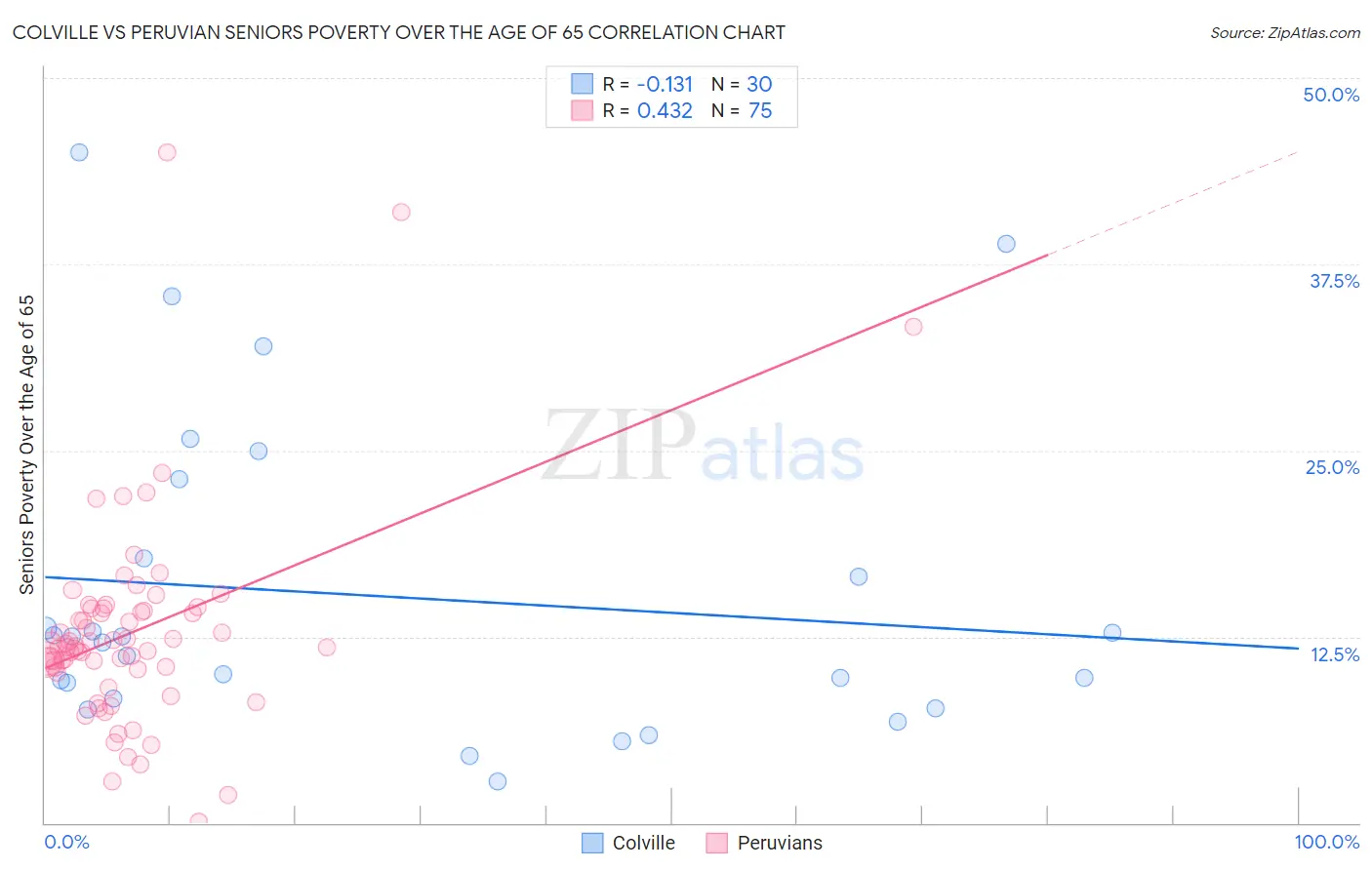 Colville vs Peruvian Seniors Poverty Over the Age of 65