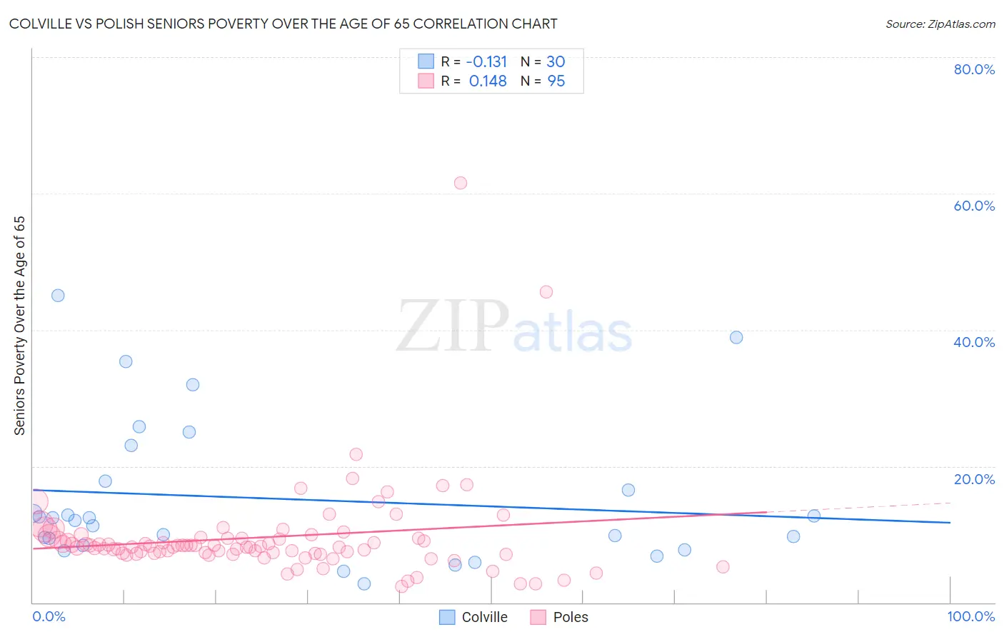 Colville vs Polish Seniors Poverty Over the Age of 65