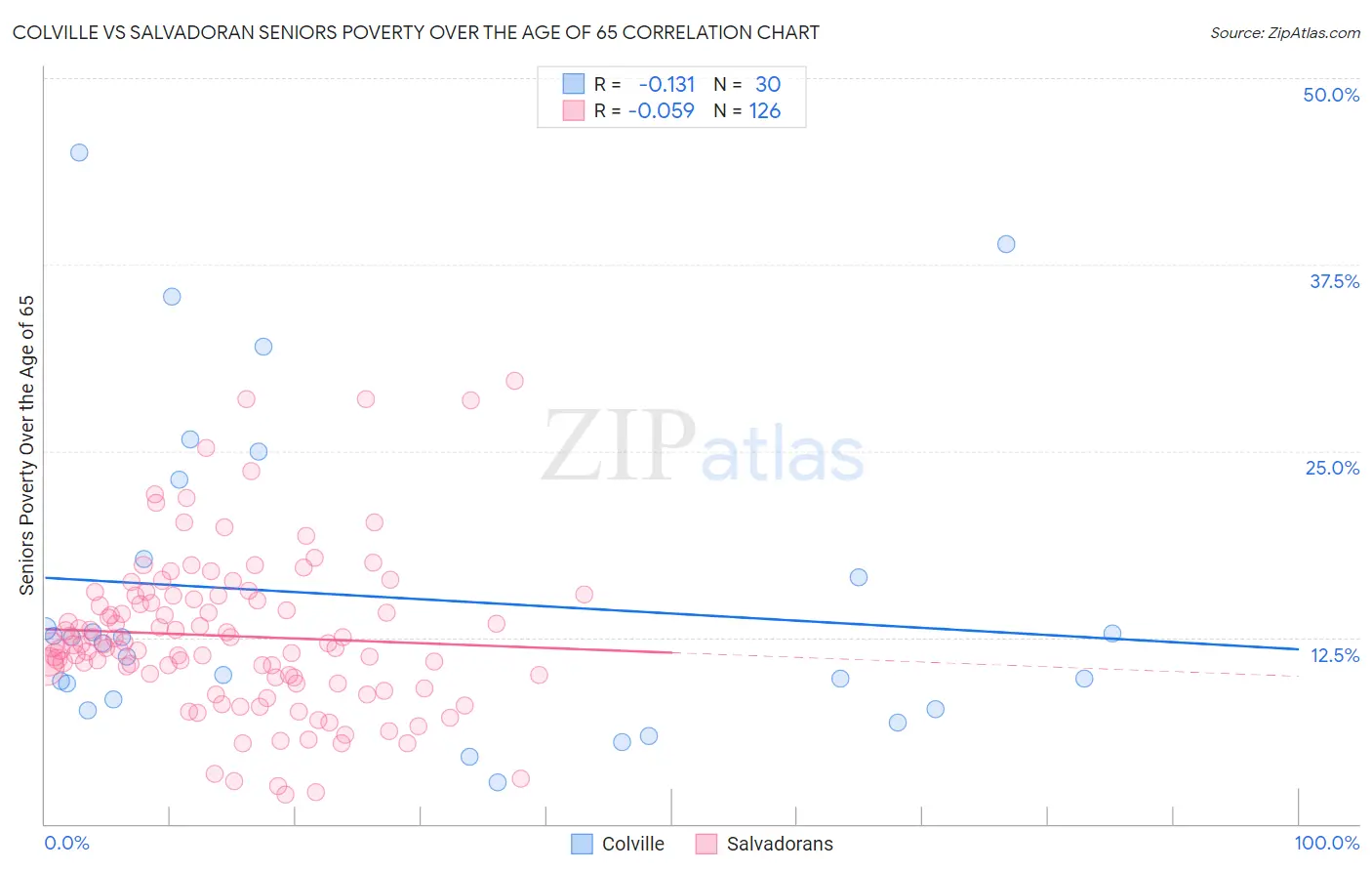 Colville vs Salvadoran Seniors Poverty Over the Age of 65