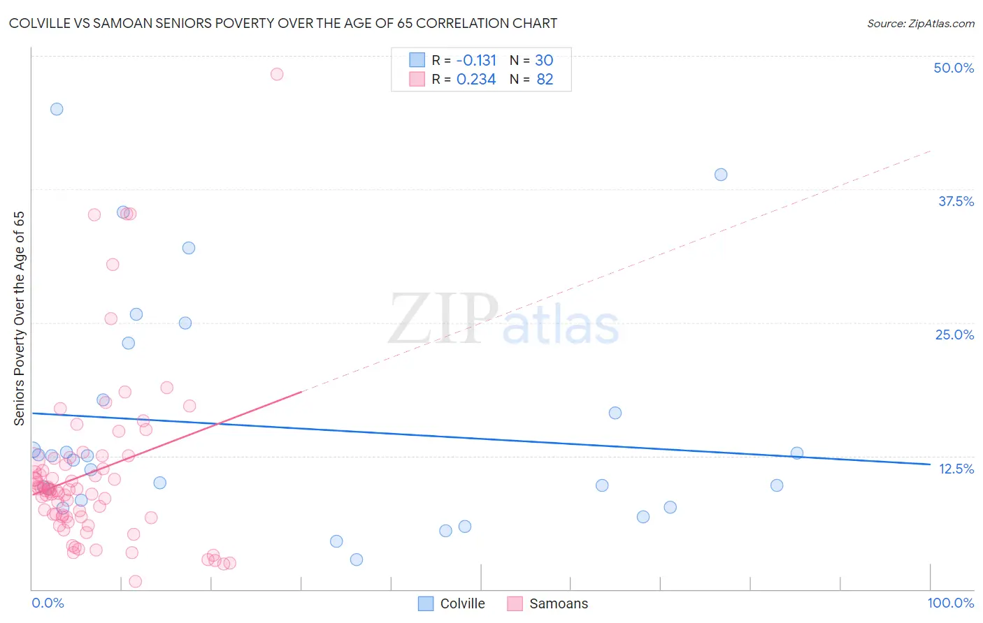 Colville vs Samoan Seniors Poverty Over the Age of 65