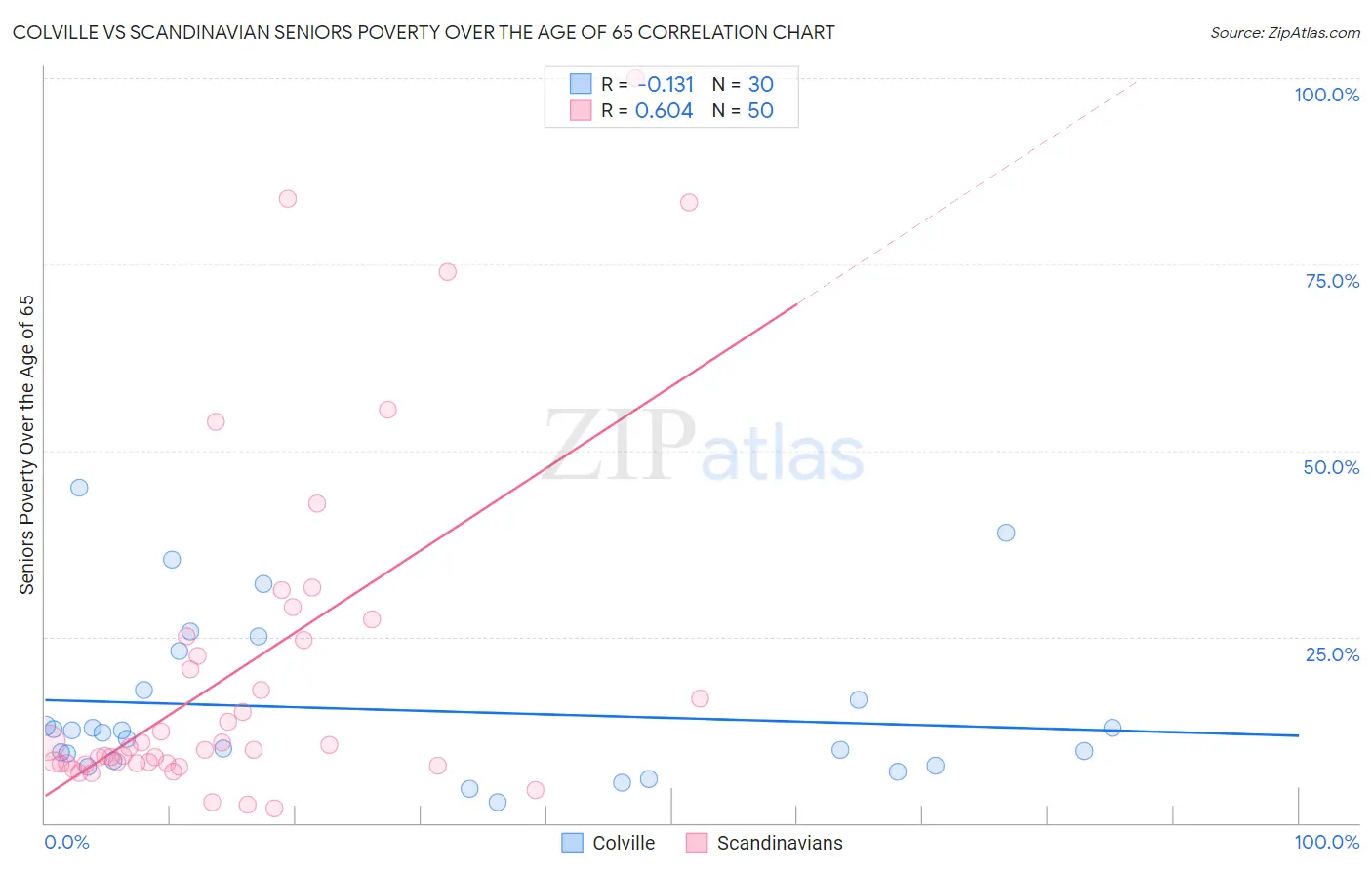 Colville vs Scandinavian Seniors Poverty Over the Age of 65
