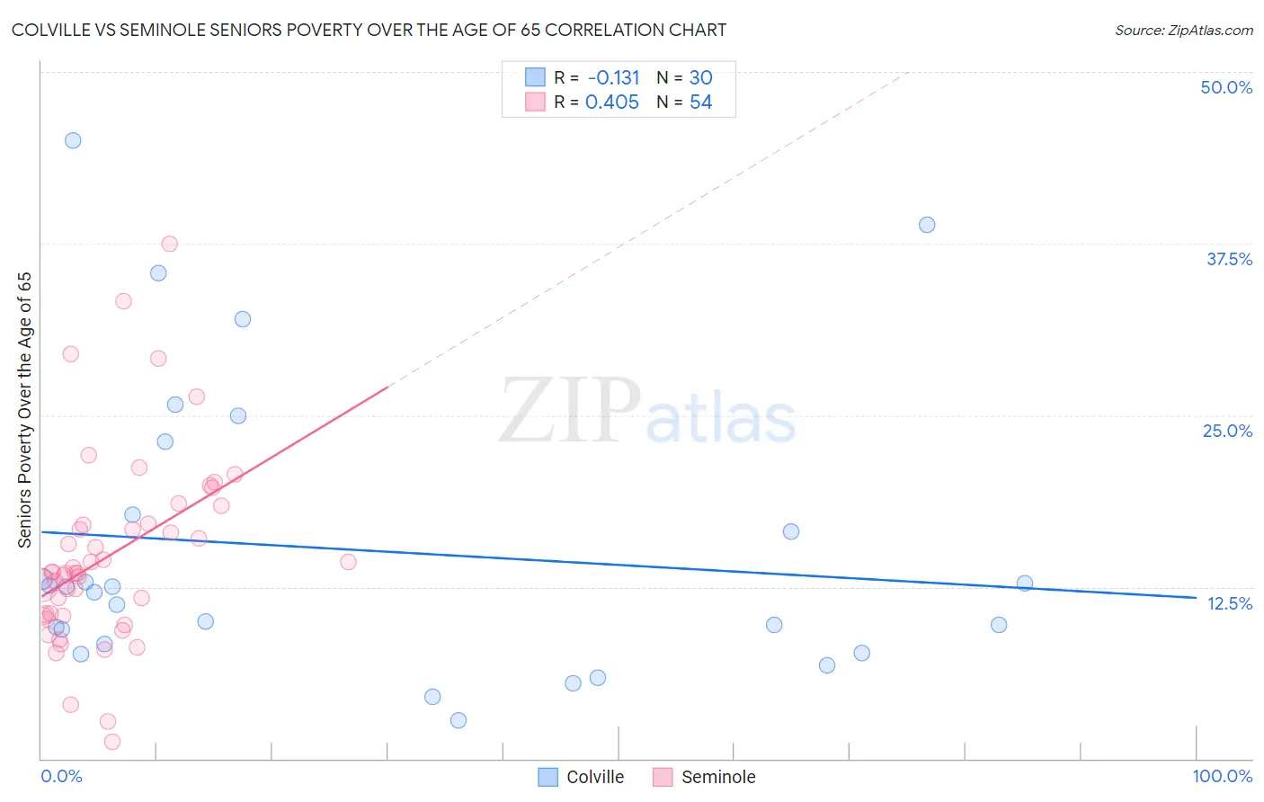 Colville vs Seminole Seniors Poverty Over the Age of 65