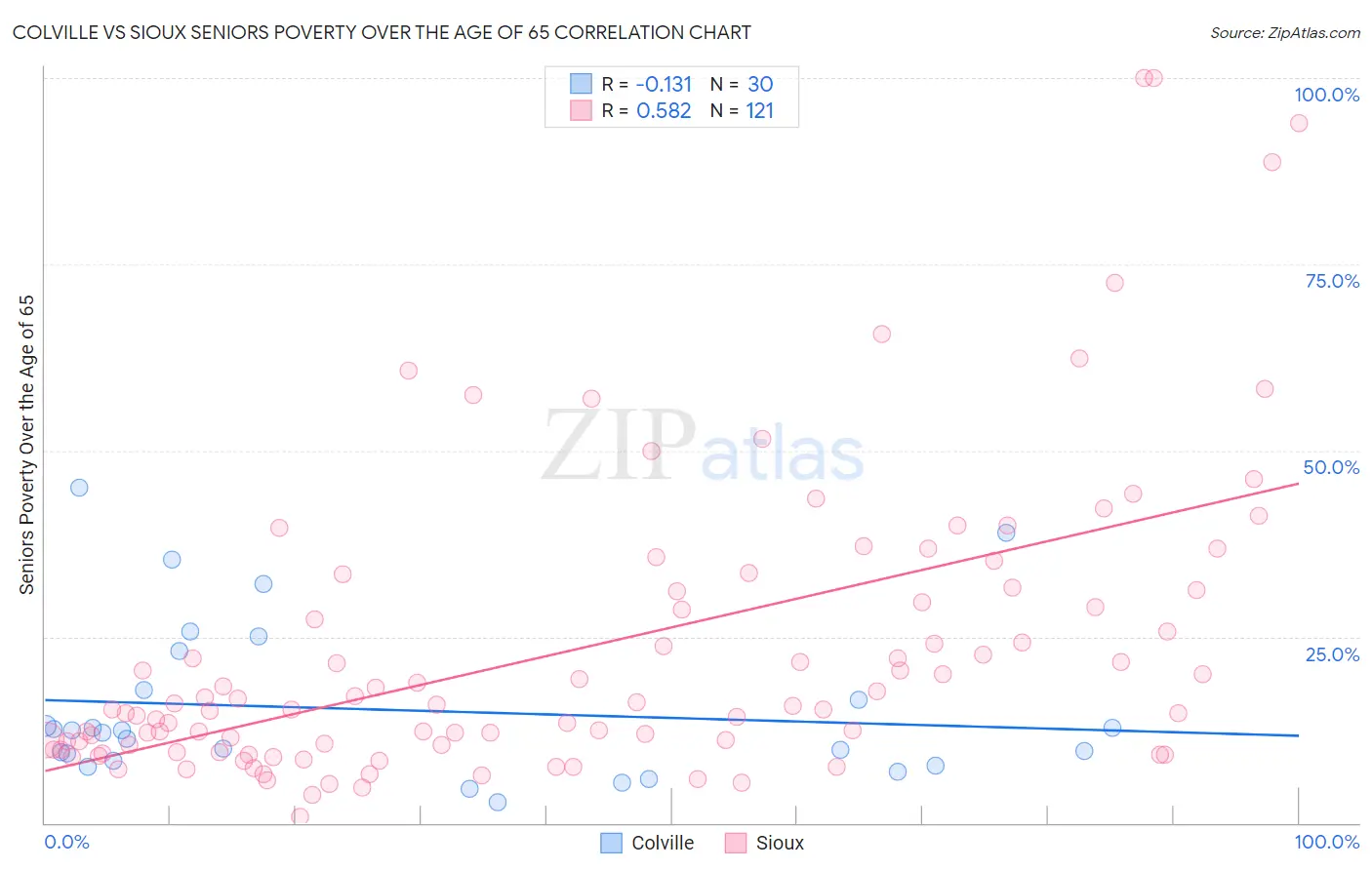 Colville vs Sioux Seniors Poverty Over the Age of 65