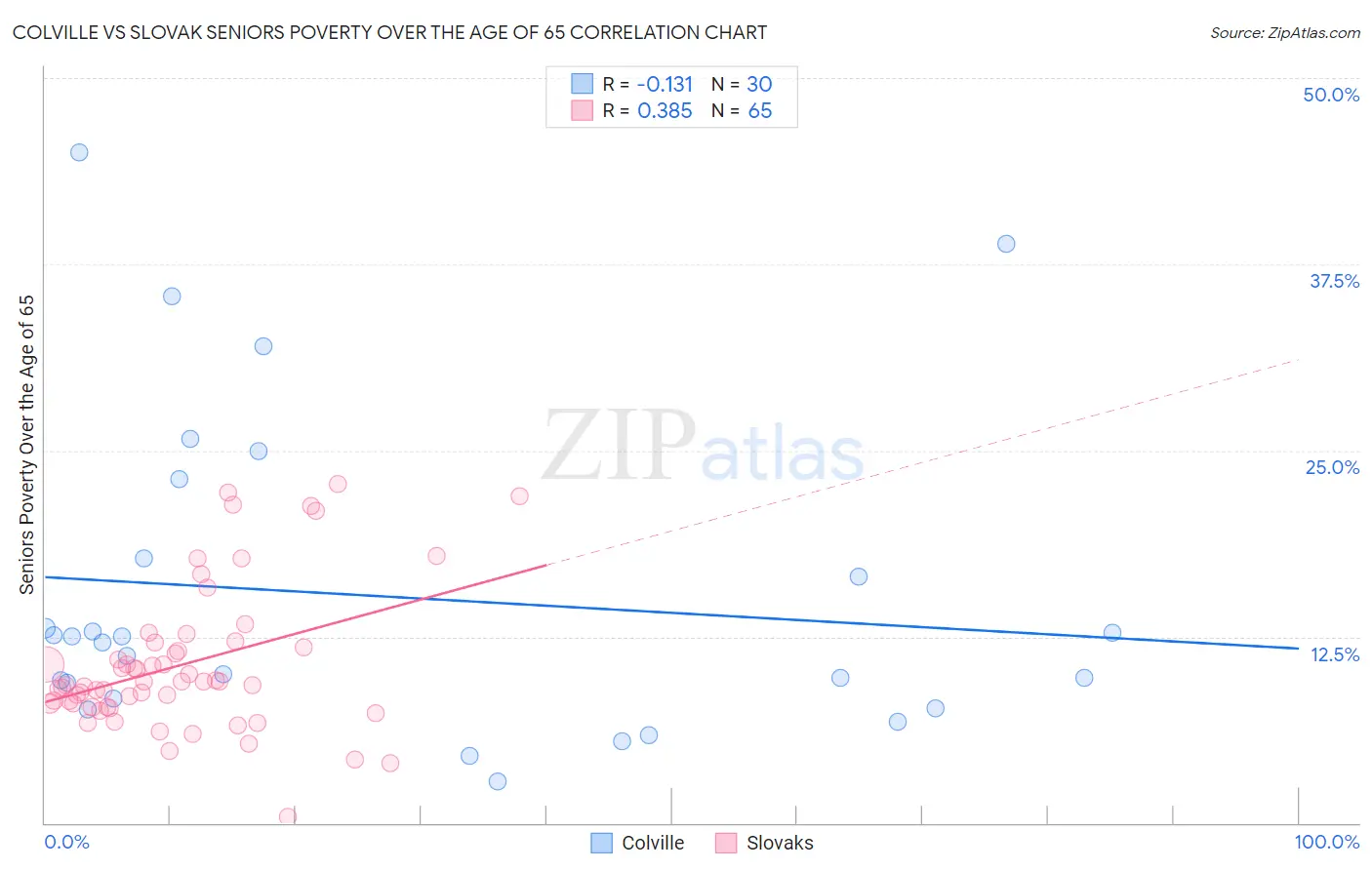 Colville vs Slovak Seniors Poverty Over the Age of 65