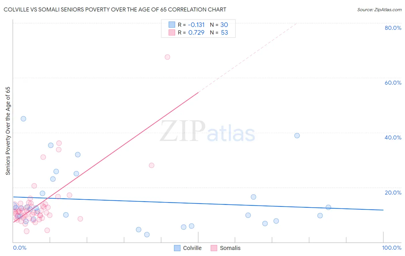 Colville vs Somali Seniors Poverty Over the Age of 65