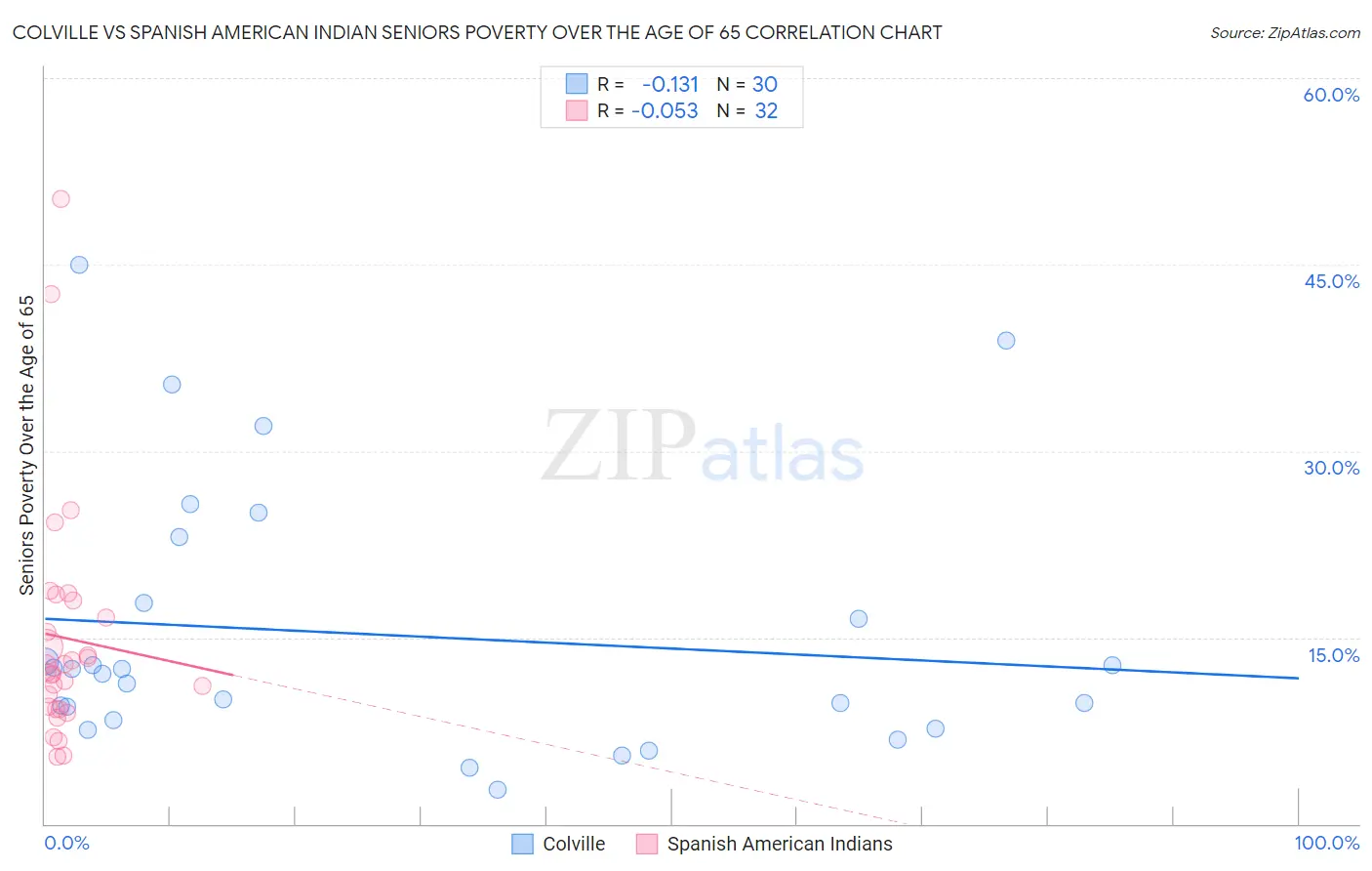 Colville vs Spanish American Indian Seniors Poverty Over the Age of 65