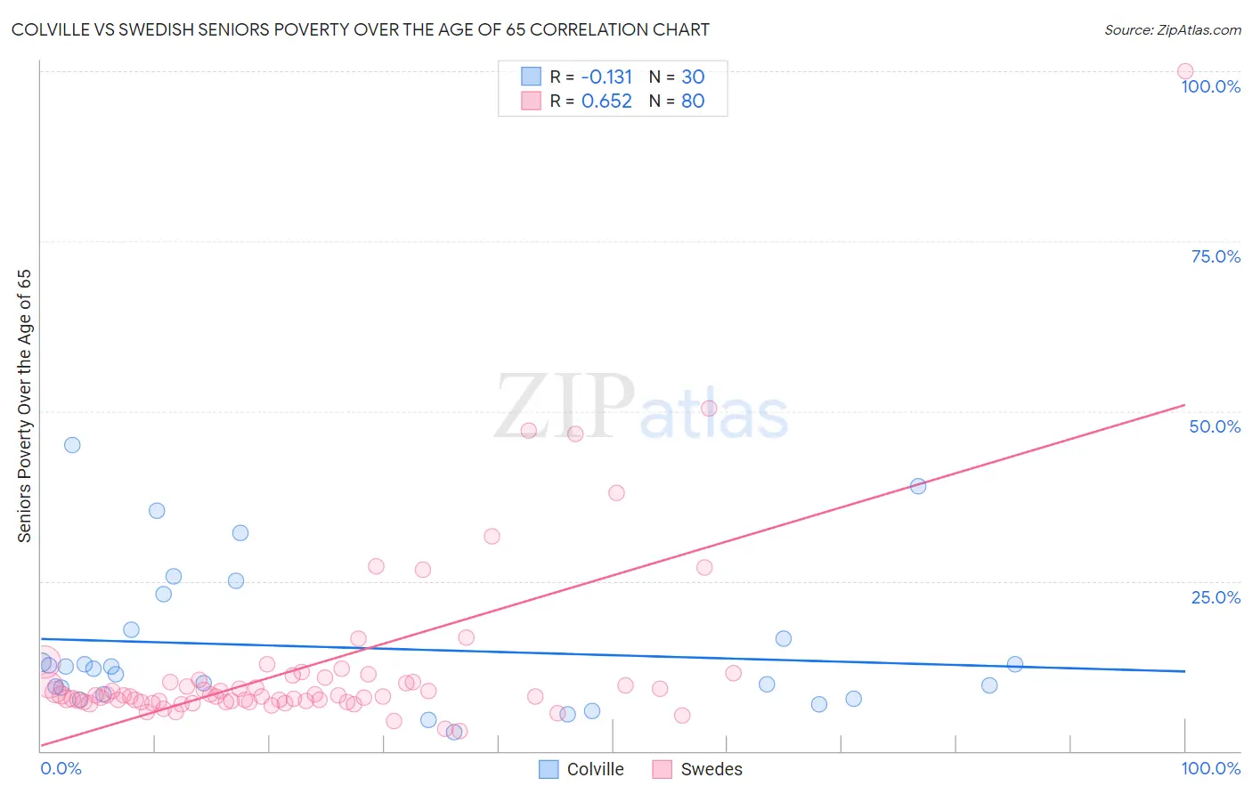 Colville vs Swedish Seniors Poverty Over the Age of 65