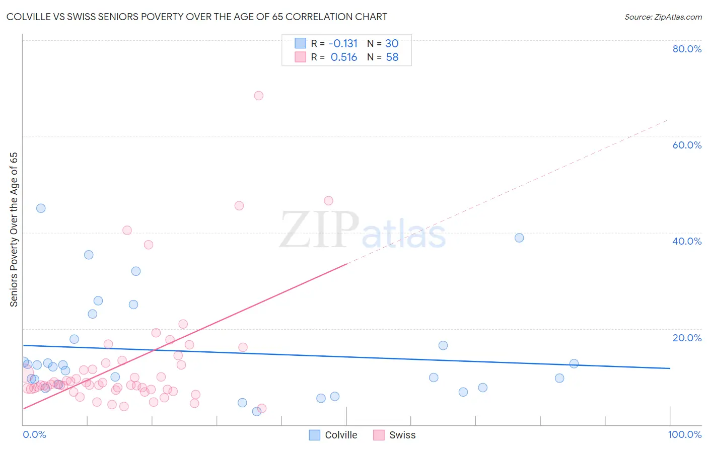 Colville vs Swiss Seniors Poverty Over the Age of 65