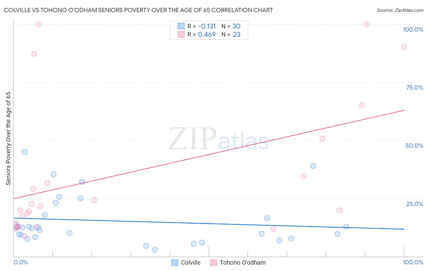Colville vs Tohono O'odham Seniors Poverty Over the Age of 65