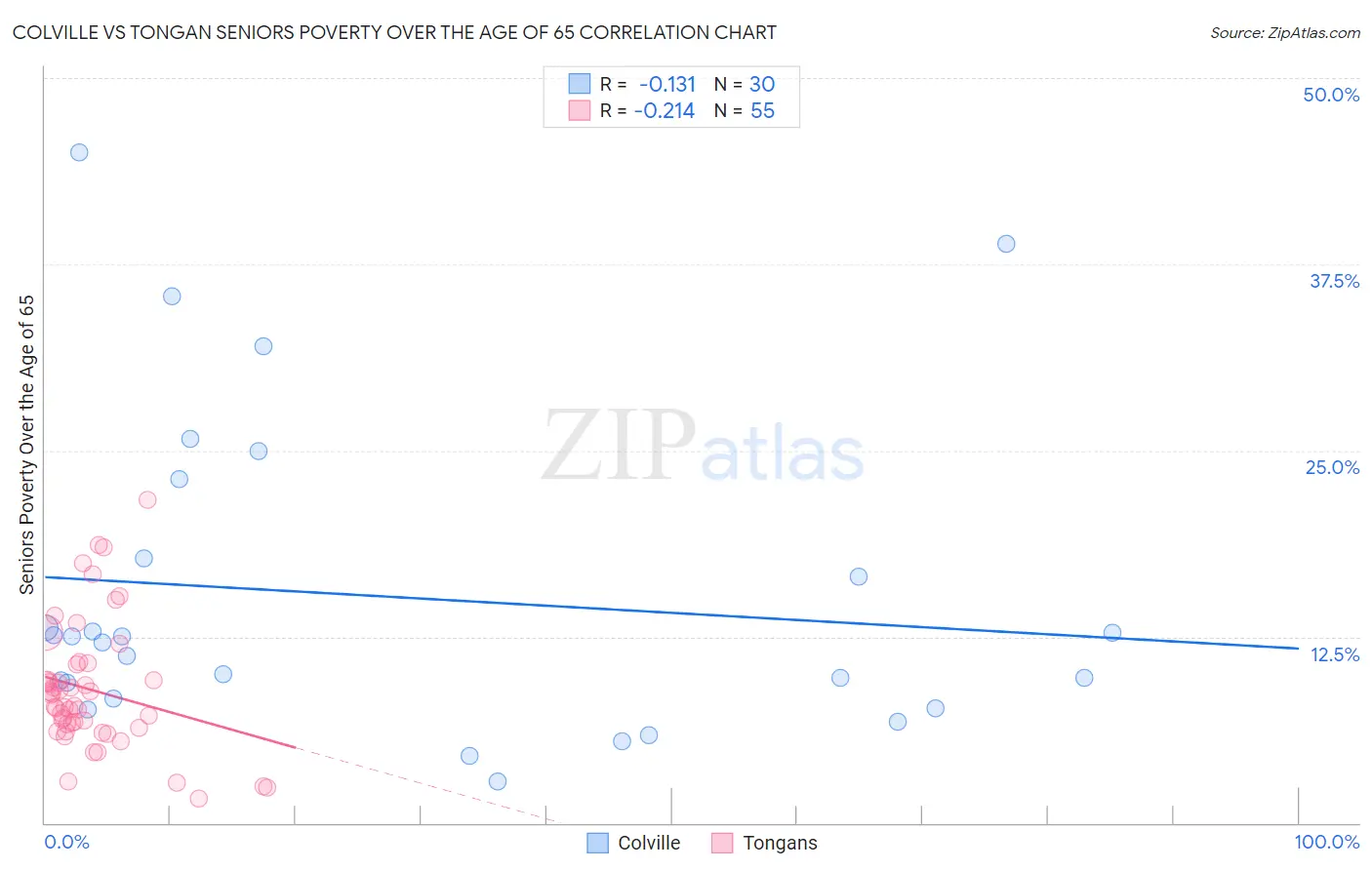 Colville vs Tongan Seniors Poverty Over the Age of 65
