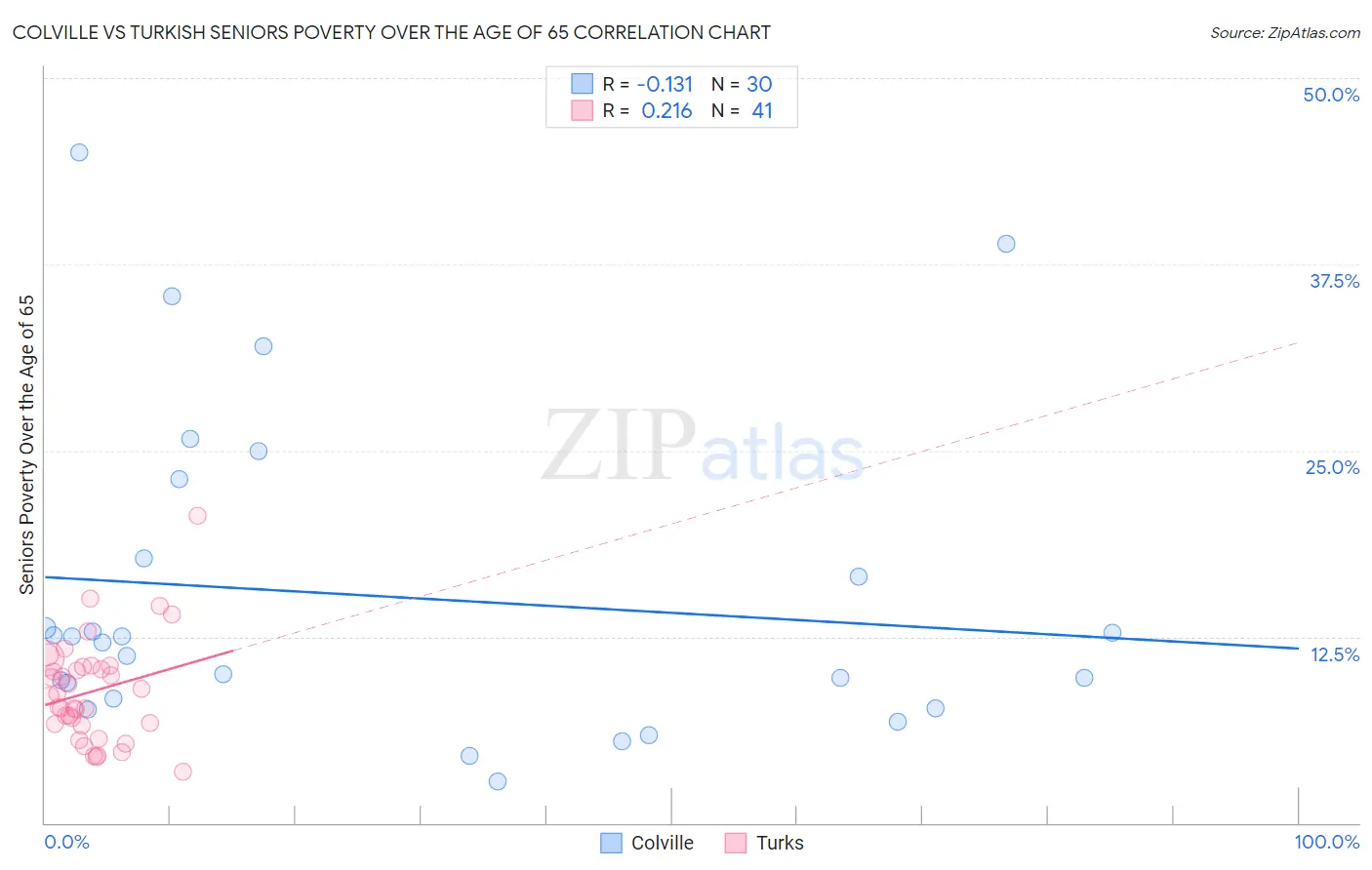 Colville vs Turkish Seniors Poverty Over the Age of 65