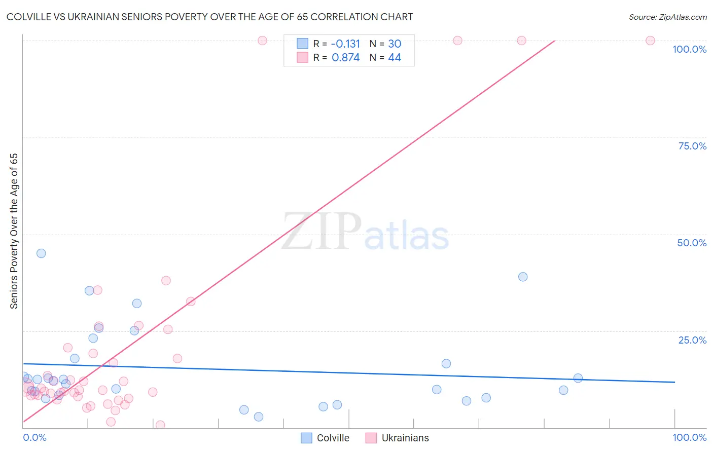 Colville vs Ukrainian Seniors Poverty Over the Age of 65