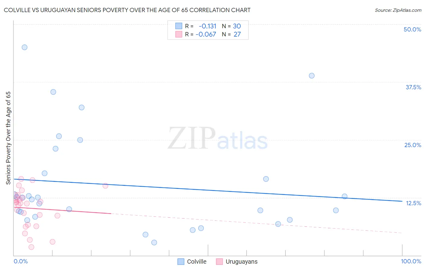 Colville vs Uruguayan Seniors Poverty Over the Age of 65