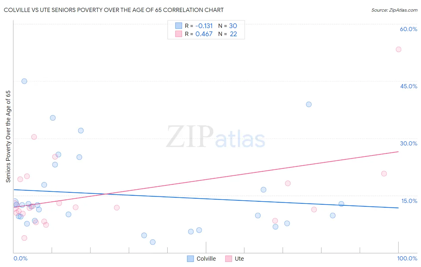 Colville vs Ute Seniors Poverty Over the Age of 65