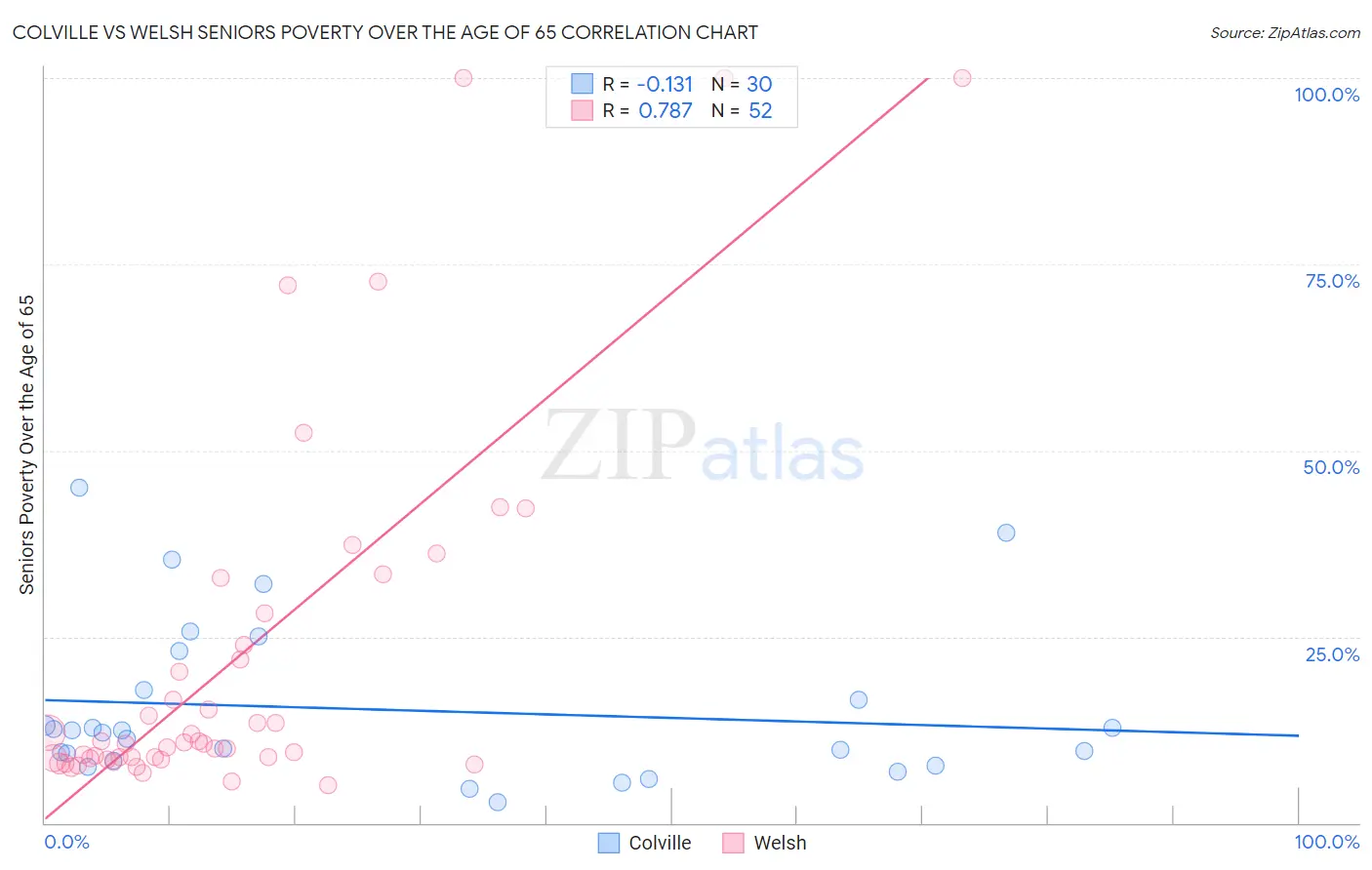 Colville vs Welsh Seniors Poverty Over the Age of 65