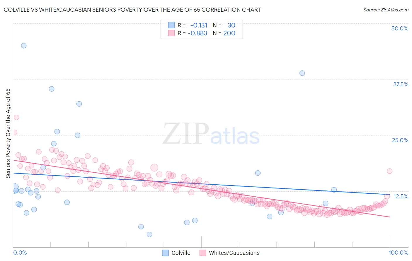 Colville vs White/Caucasian Seniors Poverty Over the Age of 65