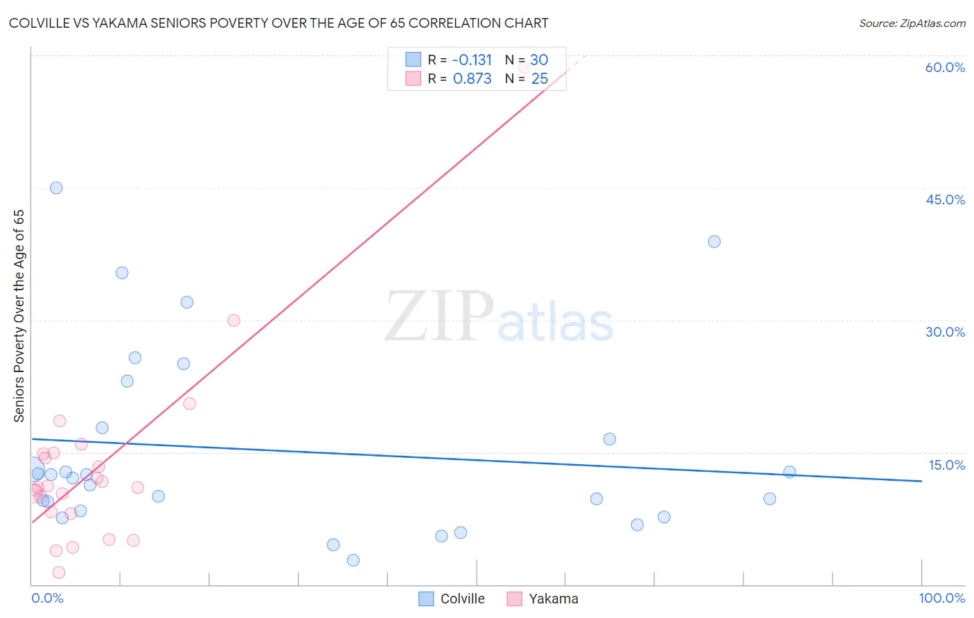Colville vs Yakama Seniors Poverty Over the Age of 65