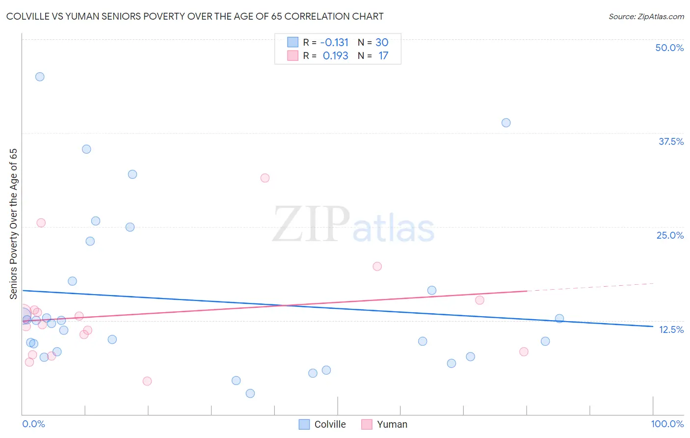 Colville vs Yuman Seniors Poverty Over the Age of 65