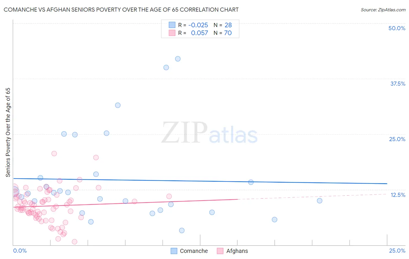 Comanche vs Afghan Seniors Poverty Over the Age of 65