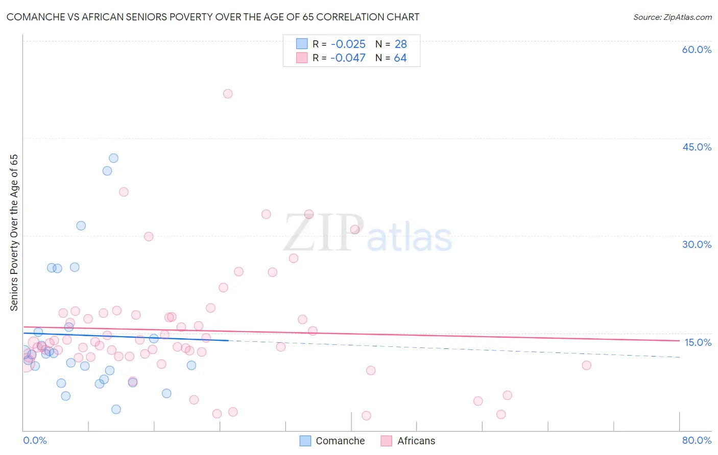 Comanche vs African Seniors Poverty Over the Age of 65