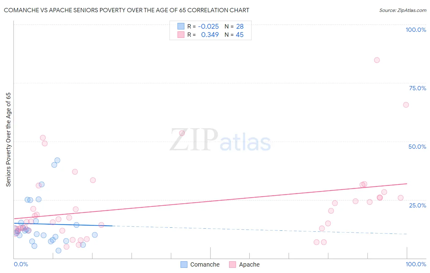 Comanche vs Apache Seniors Poverty Over the Age of 65
