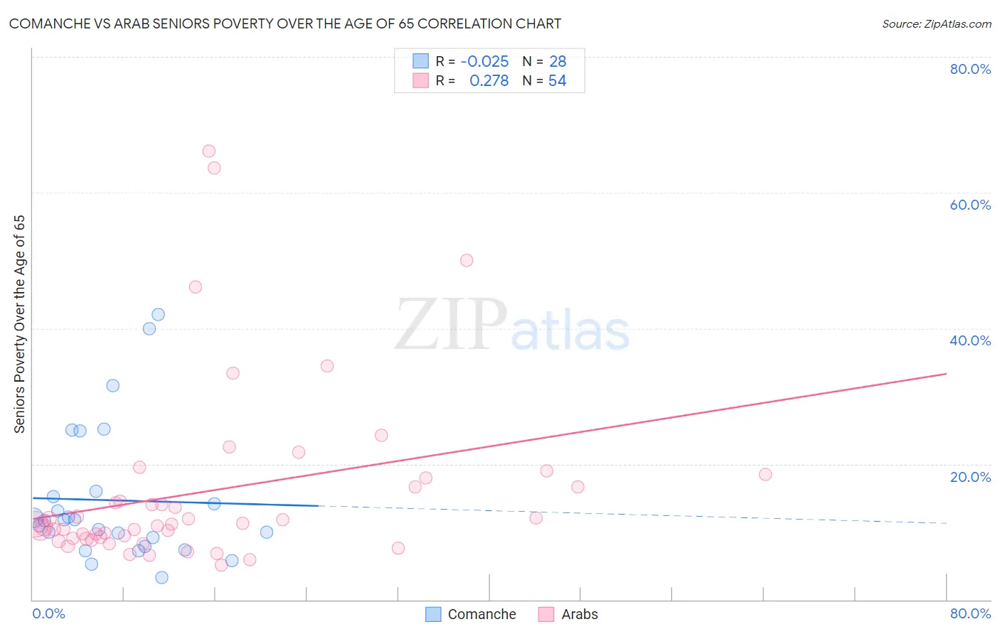 Comanche vs Arab Seniors Poverty Over the Age of 65