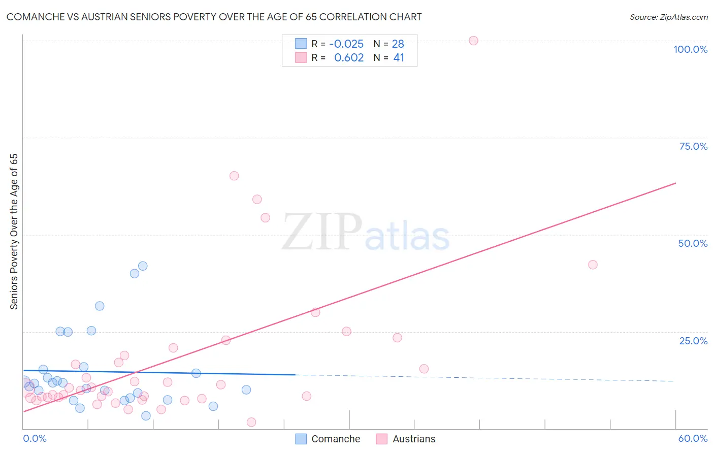 Comanche vs Austrian Seniors Poverty Over the Age of 65