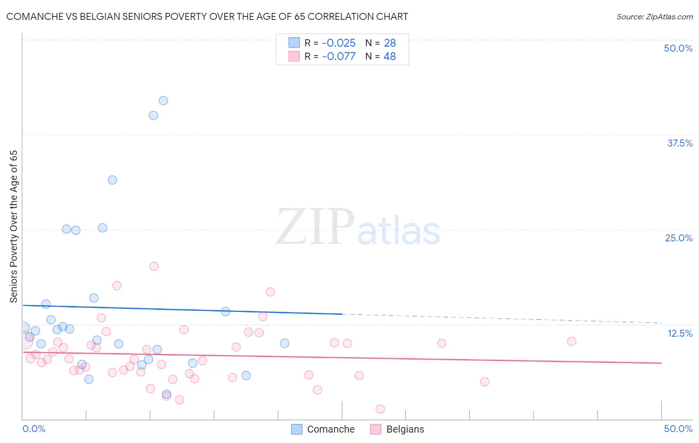 Comanche vs Belgian Seniors Poverty Over the Age of 65