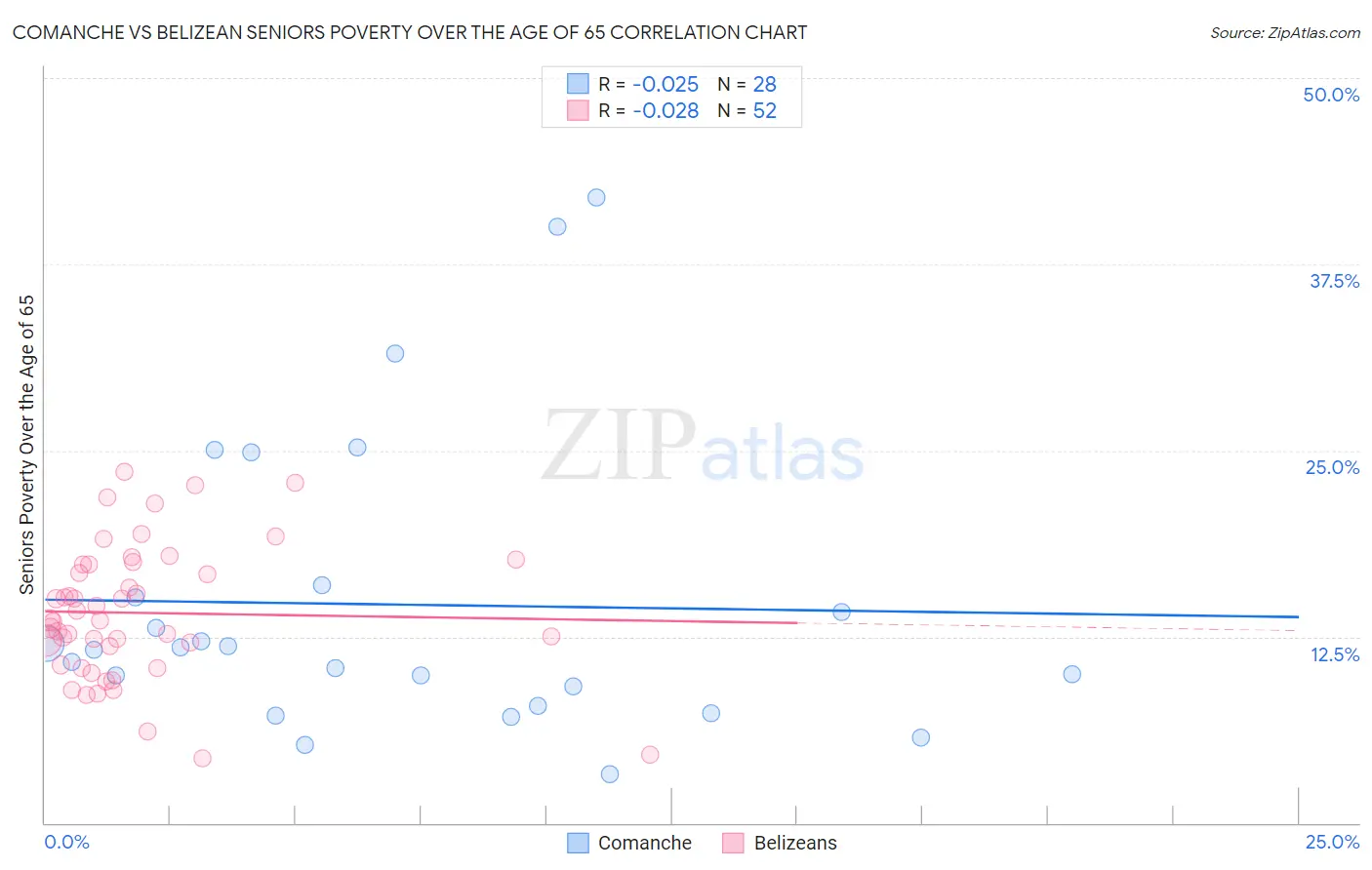 Comanche vs Belizean Seniors Poverty Over the Age of 65