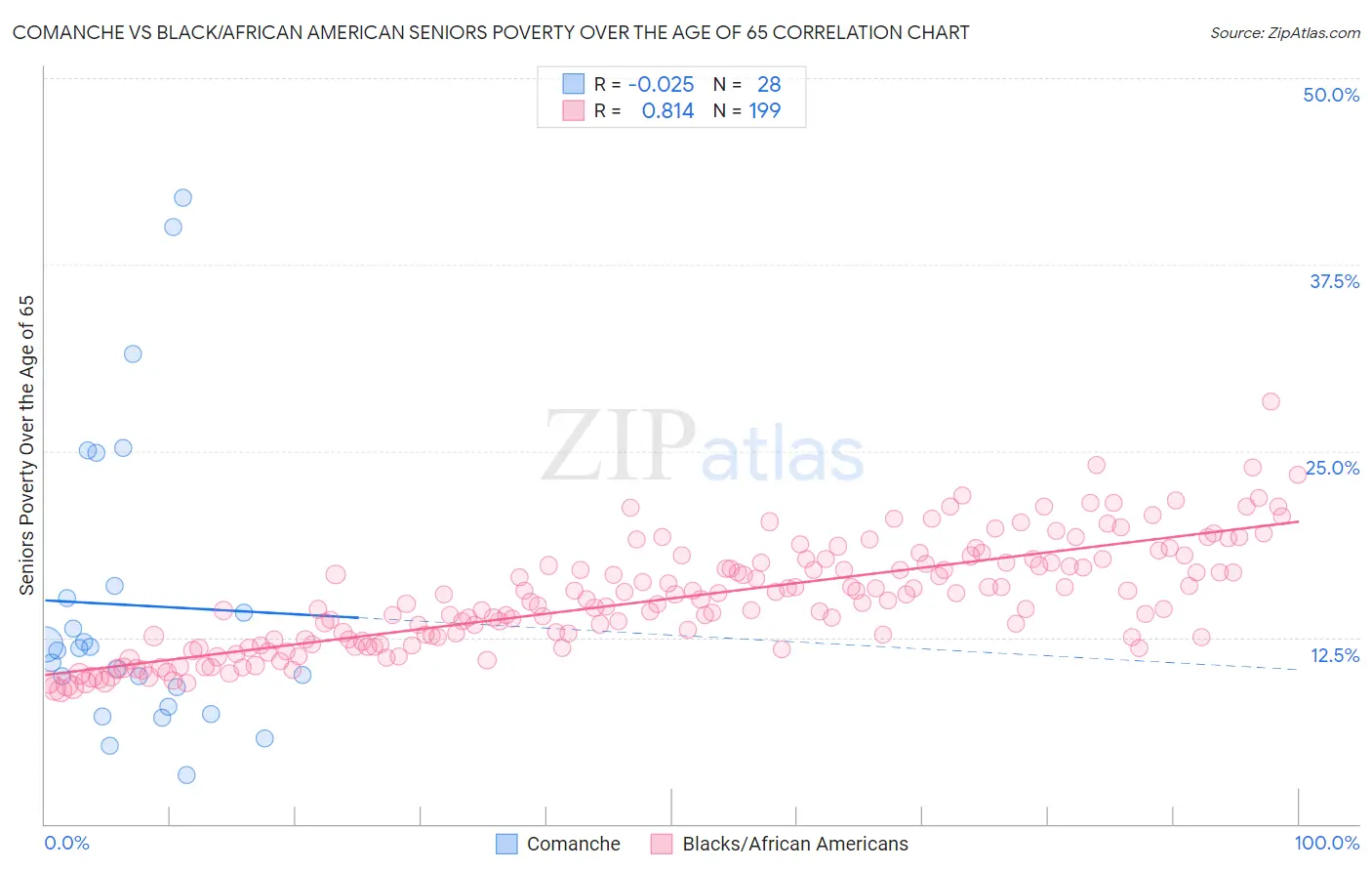 Comanche vs Black/African American Seniors Poverty Over the Age of 65