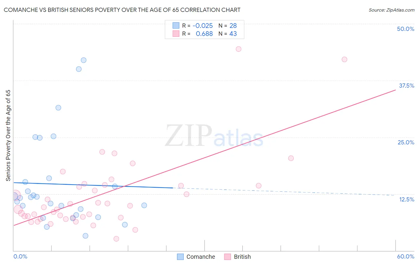 Comanche vs British Seniors Poverty Over the Age of 65