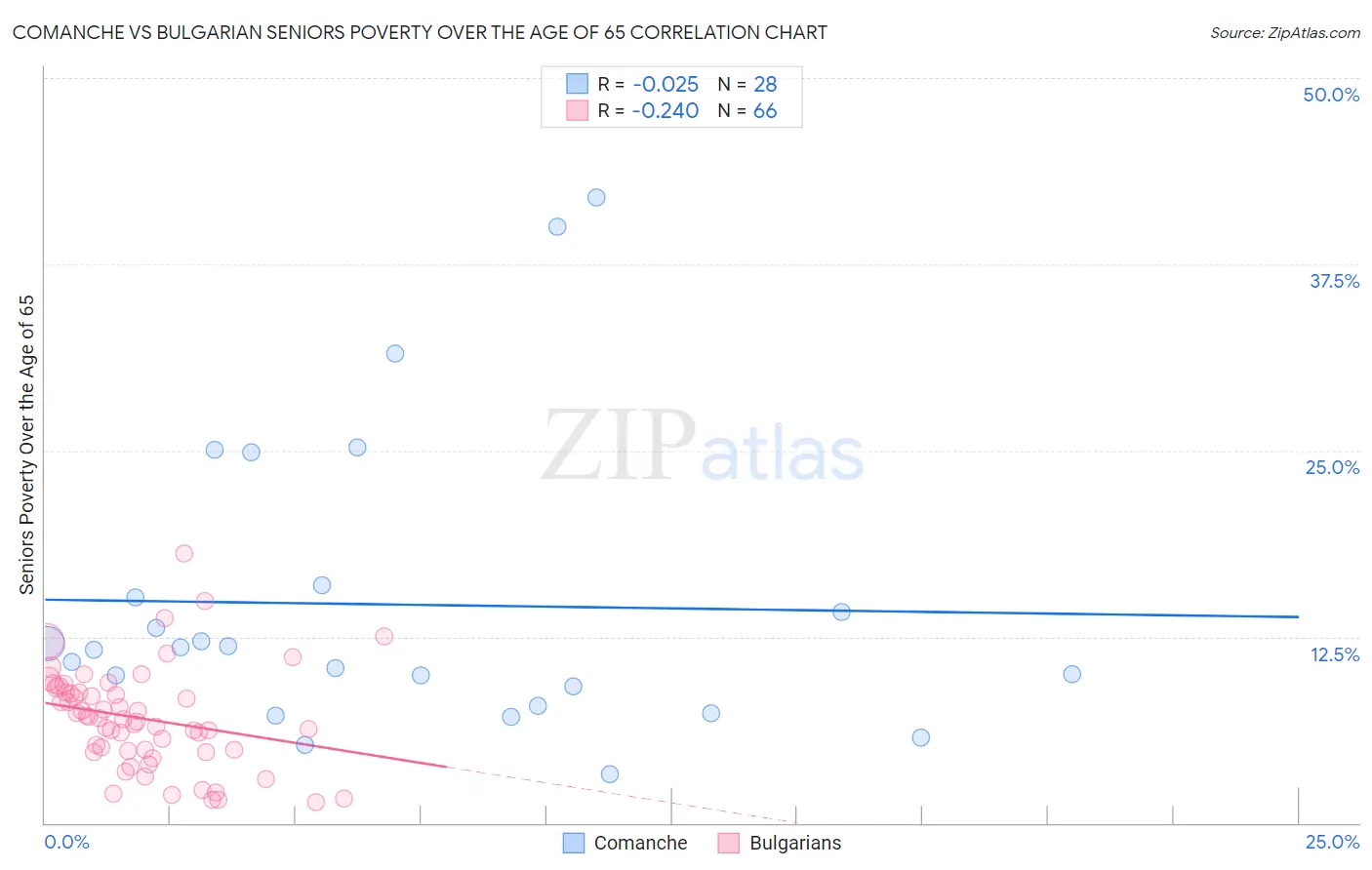 Comanche vs Bulgarian Seniors Poverty Over the Age of 65