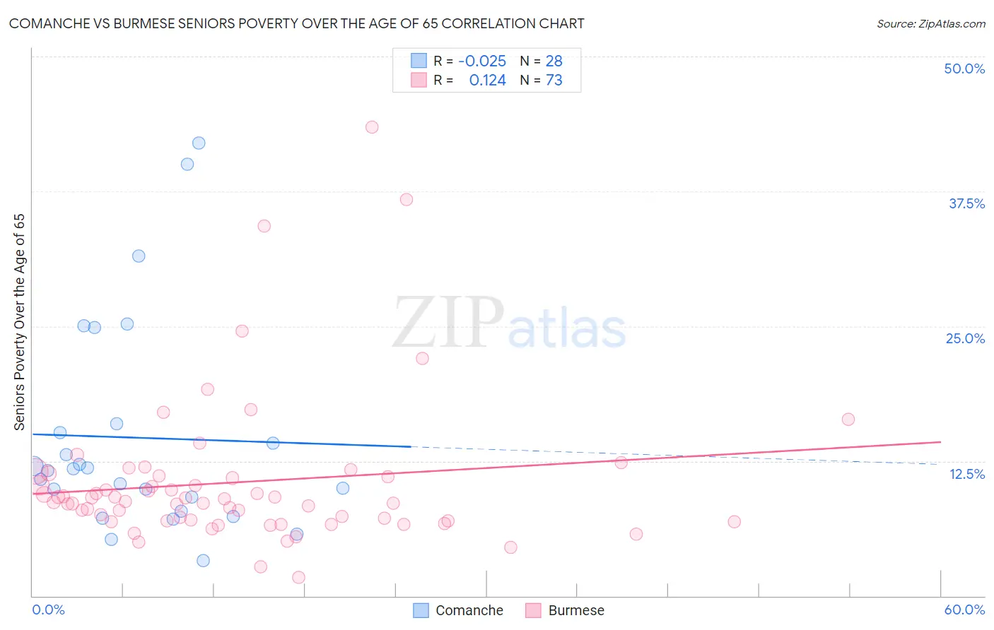 Comanche vs Burmese Seniors Poverty Over the Age of 65