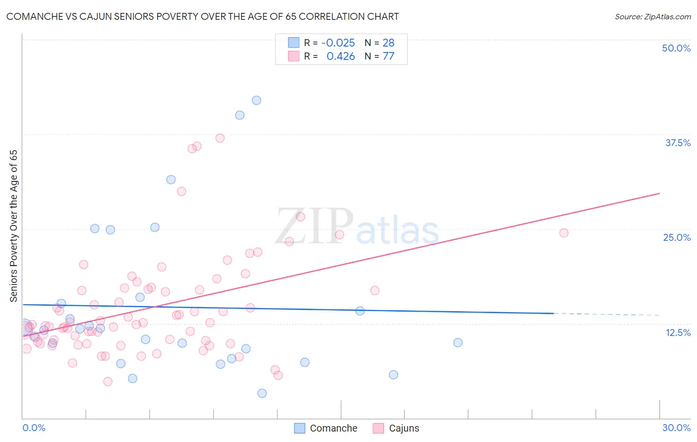 Comanche vs Cajun Seniors Poverty Over the Age of 65