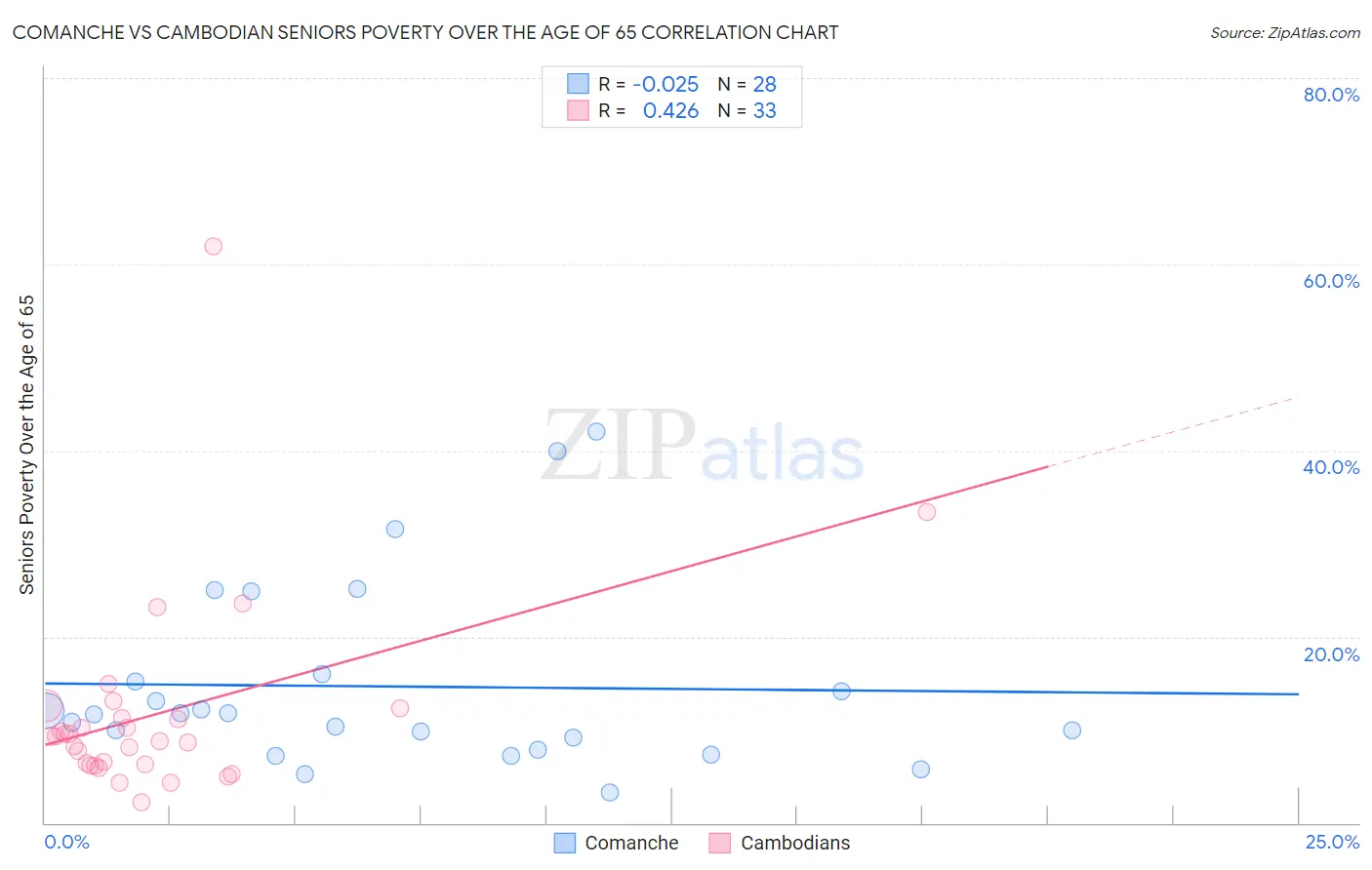 Comanche vs Cambodian Seniors Poverty Over the Age of 65