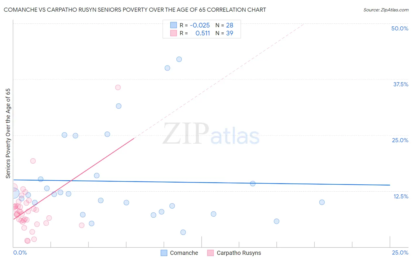 Comanche vs Carpatho Rusyn Seniors Poverty Over the Age of 65