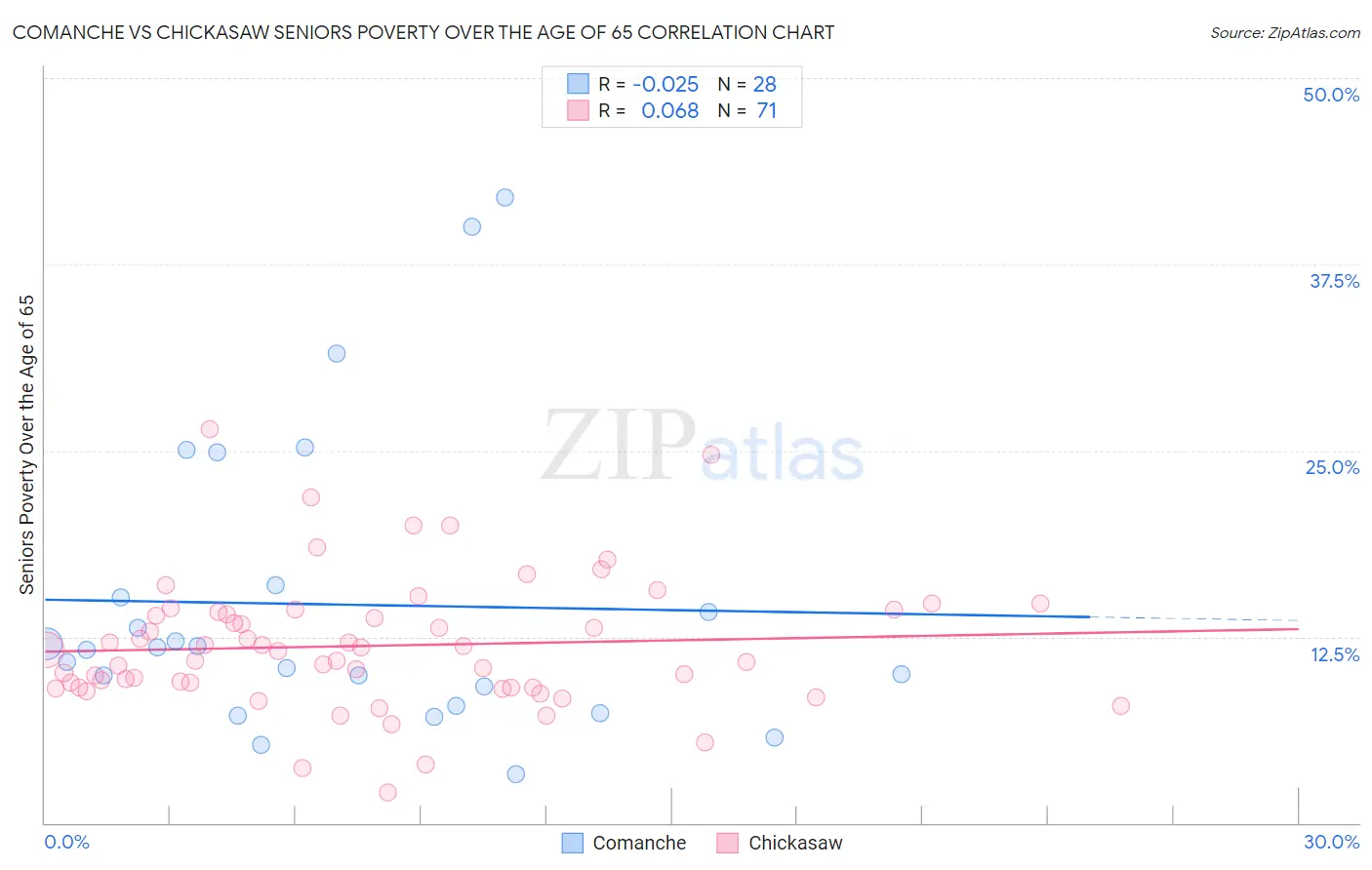 Comanche vs Chickasaw Seniors Poverty Over the Age of 65
